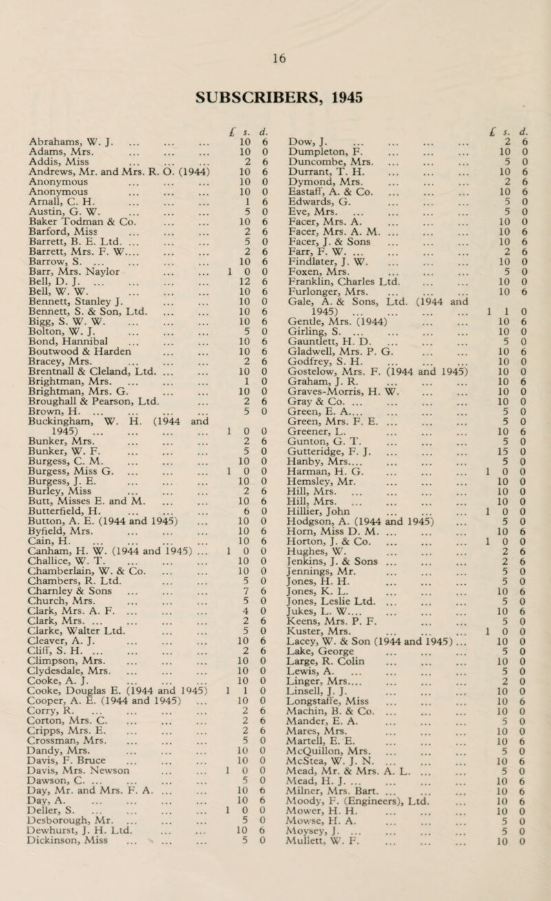 SUBSCRIBERS, 1945 £ s. d. £ s. d. Abrahams, W. J. 10 6 Dow, J. ... ... 2 6 Adams, Mrs. 10 0 Dumpleton, F. • • • ... 10 0 Addis, Miss 2 6 Duncombe, Mrs. • • « ... 5 0 Andrews, Mr. and Mrs. R. O. (1944) 10 6 Durrant, T. H. ... ... 10 6 Anonymous 10 0 Dymond, Mrs. • • • • • • 2 6 Anonymous 10 0 Eastafi, A. & Co. ... ... 10 6 Arnall, C. H. . 1 6 Edwards, G. ... ... 5 0 Austin, G. W. 5 0 Eve, Mrs. ... 5 0 Baker Todman & Co. 10 6 Facer, Mrs. A. 10 0 Barford, Miss 2 6 Facer, Mrs. A. M. ... 10 6 Barrett, B. E. Ltd. ... 5 0 Facer, J. & Sons 10 6 Barrett, Mrs. F. W_ 2 6 Farr, F. W. 2 6 Barrow, S. 10 6 Findlater, J. W. 10 0 Barr, Mrs. Naylor 1 0 0 Foxen, Mrs. ... 5 0 Bell, D. J. 12 6 Franklin, Charles Ltd. 10 0 Bell, W. W. . 10 6 Furlonger, Mrs. 10 6 Bennett, Stanley J. 10 0 Gale, A. & Sons, Ltd. (1944 and Bennett, S. & Son, Ltd. 10 6 1945) . ... I 1 0 Bigg, S. W. W. 10 6 Gentle, Mrs. (1944) ... ... 10 6 Bolton, W. J. . 5 0 Girling, S. • • • 10 0 Bond, Hannibal 10 6 Gauntlett, H. D. 5 0 Boutwood & Harden 10 6 Glad well, Mrs. P. G. 10 6 Bracey, Mrs. 2 6 Godfrey, S. H. ... 10 0 Brentnall & Cleland, Ltd. ... 10 0 Gostelow, Mrs. F. (1944 and 1945) 10 0 Brightman, Mrs. 1 0 Graham, J. R. • • • ... 10 6 Brightman, Mrs. G. 10 0 Graves-Morris, H. W. ... ... 10 0 Broughall & Pearson, Ltd. 2 6 Gray & Co. ... • « * ... 10 0 Brown, H. 5 0 Green, E. A_ 5 0 Buckingham, W. H. (1944 and Green, Mrs. F. E. ... ... ... 5 0 1945) . 1 0 0 Greener, L. 10 6 Bunker, Mrs. 2 6 Gunton, G. T. 5 0 Bunker, W. F. 5 0 Gutter!dge, F. J. ... ... 15 0 Burgess, C. M. 10 0 Hanby, Mrs_ • • • 5 0 Burgess, Miss G. 1 0 0 Harman, H. G. ... ... 1 0 0 Burgess, J. E. 10 0 Hemsley, Mr. • • • ... 10 0 Burley, Miss 2 6 Hill, Mrs. 10 0 Butt, Misses E. and M. 10 6 Hill, Mrs. 10 0 Butterfield, H. 6 0 Hillier, John 1 0 0 Button, A. E. (1944 and 1945) 10 0 Hodgson, A. (1944 and 1945) ... 5 0 Bj'iield, Mrs. 10 6 Horn, Miss D. M. ... ... 10 6 Cain, H. 10 6 Horton, J. & Co. 1 0 0 Canham, H. W. (1944 and 1945) ... 1 0 0 Hughes, W. 2 6 Challice, W. T. 10 0 Jenkins, J. & Sons ... 2 6 Chamberlain, W. & Co. 10 0 Jennings, Mr. 5 0 Chambers, R. Ltd. 5 0 Jones, H. H. 5 0 Chamley & Sons 7 6 Jones, K. L. 10 6 Church, Mrs. 5 0 Jones, Leslie Ltd. ... 5 0 Clark, Mrs. A. F. ... 4 0 Jukes, L. W.... 10 6 Clark, Mrs. ... 2 6 Keens, Mrs. P. F. 5 0 Clarke, Walter Ltd. 5 0 Kuster, Mrs. 1 0 0 Cleaver, A. J. 10 6 Lacey, W. & Son (1944 and 1945) ... 10 0 ClifT, S. H. 2 6 Lake, George 5 0 Climpson, Mrs. 10 0 Large, R. Colin 10 0 Clydesdale, Mrs. 10 0 Lewis, A. 5 0 Cooke, A. J. 10 0 Linger, Mrs.... 2 0 Cooke, Douglas E. (1944 and 1945) 1 1 0 Linsell, J. J. 10 0 Cooper, A. E. (1944 and 1945) 10 0 Longstafie, Miss ... 10 6 Corr>', R. 2 6 Machin, B. & Co. ... 10 0 Corton, Mrs. C. 2 6 Mander, E. A. 5 0 Cripps, Mrs. E. 2 6 Mares, Mrs. 10 0 Crossman, Mrs. 5 0 Martell, E. E. 10 6 Dandy, Mrs. 10 0 McQuillon, Mrs. ... ... 5 0 Davis, F. Bruce 10 0 McStea, W. J. N. ... 10 6 Davis, Mrs. Newson 1 0 0 Mead, Mr. & Mrs. A. L. 5 0 Dawson, C. ... 5 0 Mead, H. J. 10 6 Day, Mr. and Mrs. F. A. ... 10 6 Milner, Mrs. Bart. ... 10 6 Day, A. 10 6 Moody, F. (Engineers), Ltd. 10 6 Deller, S. 1 0 0 Mower, H. H. 10 0 Desborough, Mr. 5 0 Mowse, H. A. 5 0 Dewhurst, J. H. Ltd. 10 6 Moysey, J. 5 0 Dickinson, Miss 5 0 Mullett, W. F. • • • ... 10 0