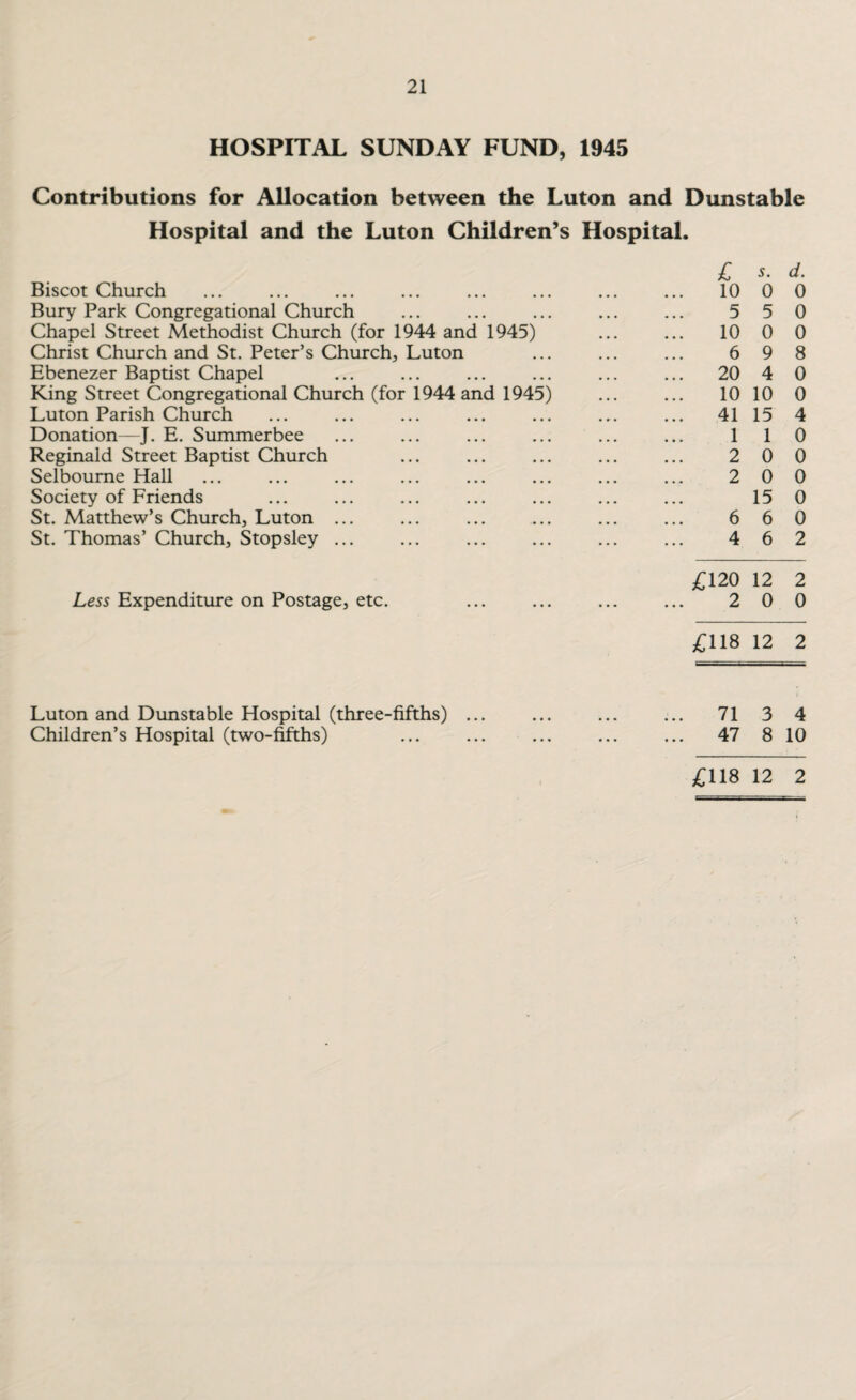 HOSPITAL SUNDAY FUND, 1945 Contributions for Allocation between the Luton and Dunstable Hospital and the Luton Children’s Hospital. Biscot Church Bury Park Congregational Church Chapel Street Methodist Church (for 1944 and 1945) Christ Church and St. Peter’s Church, Luton Ebenezer Baptist Chapel King Street Congregational Church (for 1944 and 1945) Luton Parish Church Donation—J. E. Summerbee Reginald Street Baptist Church Selboume Hall Society of Friends St. Matthew’s Church, Luton ... St. Thomas’ Church, Stopsley ... Less Expenditure on Postage, etc. Luton and Dunstable Hospital (three-fifths) ... Children’s Hospital (two-fifths) £ s. d. 10 0 0 5 5 0 10 0 0 6 9 8 20 4 0 10 10 0 41 15 4 1 1 0 2 0 0 2 0 0 15 0 6 6 0 4 6 2 £120 12 2 2 0 0 £118 12 2 71 3 4 47 8 10 £118 12 2