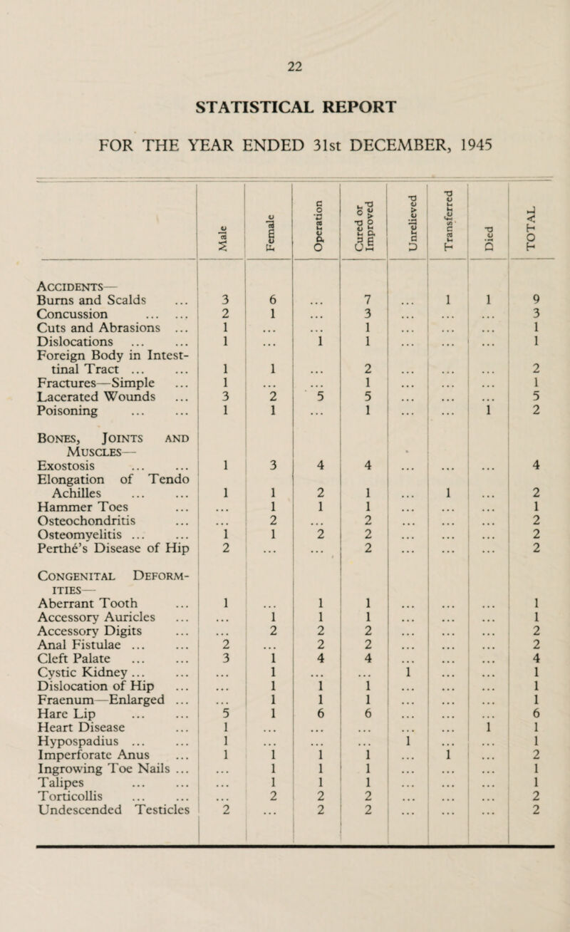 STATISTICAL REPORT FOR THE YEAR ENDED 31st DECEMBER, 1945 1 1 t 1 ju *3 Female Operation Cured or ■ Improved 1 Unrelieved Transferred 1 Died ' TOTAL 1 Accidents- Bums and Scalds 3 6 7 1 1 9 Concussion . 2 1 • • » 3 a a a a a a a a a 3 Cuts and Abrasions ... 1 • • • 1 ... ... a a a 1 Dislocations 1 ... 1 1 a a ... 1 Foreign Body in Intest- tinal Tract ... 1 1 2 2 Fractures—Simple 1 • • • • • • 1 a a a ... 1 Lacerated Wounds 3 2 5 5 a a a a a a a a 5 Poisoning 1 1 ... 1 ... 1 2 Bones, Joints and Muscles-- Exostosis 1 3 4 4 a. a a a a 4 Elongation of Tendo Achilles 1 1 2 1 1 a a 2 Hammer Toes 1 1 1 1 Osteochondritis . . 2 • • • 2 a a a 2 Osteomyelitis ... Perth^’s Disease of Hip 1 1 2 2 a a a a a a 2 2 ... 1 2 ... 2 Congenital Deform¬ ities - Aberrant Tooth 1 1 1 ... ... 1 Accessory Auricles ... 1 1 1 ... 1 Accessory Digits ... 2 2 2 ... ... 2 Anal Fistulae ... 2 • • • 2 2 2 Cleft Palate 3 1 4 4 4 Cystic Kidney ... • • • 1 • • i a a 1 Dislocation of Hip • • • 1 1 i 1 Fraenum—Enlarged ... » • • 1 1 1 1 Hare Lip 5 1 6 6 6 Heart Disease 1 • • • • a • i 1 Hypospadius ... 1 • • • i 1 Imperforate Anus 1 1 1 1 i 2 Ingrowing Toe Nails ... 1 1 1 1 Talipes ... 1 1 1 1 Torticollis . . 2 2 2 2 Undescended Testicles 2 • • • 2 2 2