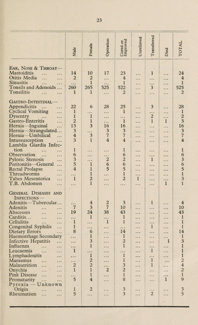 i> •a 1 Female j 1 1 Operation 1 Cured or Improved Unrelieved i 1 Transferred i Died < h O H Ear, Nose & Throat— Mastoiditis 14 10 17 23 1 24 Otitis Media ... 2 2 4 . . 4 Sinusitis ... 1 ... 1 1 Tonsils and Adenoids ... 260 265 525 522 3 525 Tonsilitis 1 1 2 • • • • • • 2 Gastro- Intestinal— Appendicitis ... 22 6 28 25 3 28 Cyclical Vomiting 1 » • • • • • 1 • • • 1 Dysentry 1 1 • • • • • • 2 2 Gastro-Enteritis 2 1 • • 1 1 i 3 Hernia—Inguinal 13 3 16 16 16 Hernia—Strangulated... 3 • • • 3 3 3 Hernia—Umbilical 4 3 7 7 7 Intussusception 3 1 4 4 4 Lamblia Giardia Infec¬ tion 1 1 1 Observation 6 6 6 Pyloric Stenosis 3 • • • 2 2 i 3 Peritonitis—General ... 5 1 6 6 6 Rectal Prolapse 4 1 5 5 5 Threadworms • • • 1 • • • 1 1 Tabes Mesenterica 1 2 • • • 2 i 3 T.B. Abdomen ... 1 ... i 1 General Diseases and Infections— Adenitis—Tubercular... 4 2 3 1 4 Adenitis 7 3 7 10 • ♦ • 10 Abscesses 19 24 38 43 • • • 43 Carditis... 1 • • • 1 • • • 1 Cellulitis i • • • 1 1 • • • 1 Congenital Syphilis ... 1 • • • • • • 1 1 Dietary Errors 8 6 14 • • • 14 Haemorrhage Secondary . « 1 1 • •. 1 Infective Hepatitis . • 3 2 • • • 1 3 Influenza • • • 1 1 • • • 1 Leucaemia 1 • • • • • • 1 1 Lymphadenitis • • 1 1 •. • 1 Marasmus • • • 2 1 1 • • • 2 Malnutrition ... 2 2 3 1 4 Onychia 1 1 2 2 .. • 2 Pink Disease ... • • « 1 1 • • • 1 Prematurity 5 4 8 •.. i 9 Pyrexia — Unknown Origin 1 2 3 3 Rheumatism ... 5 3 2 5