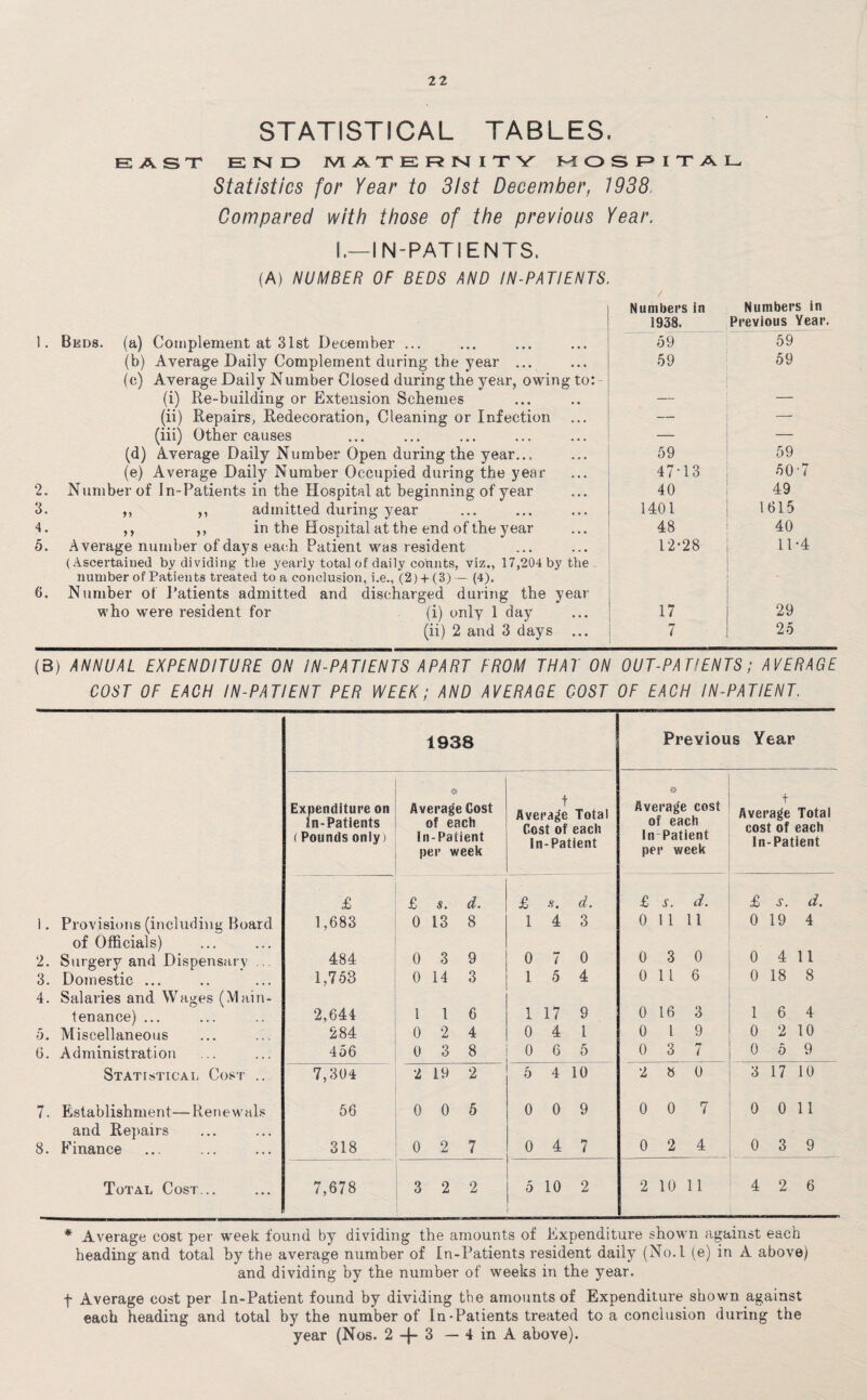 STATISTICAL TABLES. EAST END MATERNITY M O S F=> I T A E Statistics for Year to 31st December, 1938, Compared with those of the previous Year. I.—IN-PATIENTS. (A) NUMBER OF BEDS AND IN-PATIENTS. 2. 3. 4. 5. 6. Beds, (a) Complement at 31st December ... (b) Average Daily Complement during the year ... (c) Average Daily Number Closed during the year, owing to: (i) Re-building or Extension Schemes (ii) Repairs, Redecoration, Cleaning or Infection (in) Other causes (d) Average Daily Number Open during the year... (e) Average Daily Number Occupied during the year Number of In-Patients in the Hospital at beginning of year ,, ,, admitted during year ,, ,, in the Hospital at the end of the year Average number of days each Patient was resident (Ascertained by dividing the yearly total of daily counts, viz., 17,204 by the number of Patients treated to a conclusion, i.e., (2) + (3)— (4). Number of Patients admitted and discharged during the year who were resident for (i) only 1 day (ii) 2 and 3 days ... Numbers in Numbers in 1938. Previous Year 59 59 59 59 59 59 47-13 50 7 40 49 1401 1615 48 40 12-28 11-4 17 29 7 25 (B) ANNUAL EXPENDITURE ON IN-PATIENTS APART FROM THAT ON OUT-PATIENTS; AVERAGE COST OF EACH IN-PATIENT PER WEEK; AND AVERAGE COST OF EACH IN-PATIENT. 1938 Previous Year Expenditure on In-Patients (Pounds only) Average Cost of each In-Patient per week t Average Total Cost of each In-Patient & Average cost of each In Patient per v/eek t Average Total cost of each In-Patient £ £ s. d. £ 8. d. £ s. d. £ y. d. i. Provisions (including Board 1,683 0 13 8 1 4 3 0 1 1 11 0 19 4 of Officials) . 2. Surgery and Dispensary ... 484 0 3 9 0 7 0 0 3 0 0 4 11 3. Domestic ... 4. Salaries and Wages (Main- 1,753 0 14 3 1 5 4 0 11 6 0 18 8 tenance) ... 2,644 1 1 6 1 17 9 0 16 3 1 6 4 5. Miscellaneous 284 0 2 4 0 4 1 0 l 9 0 2 10 6. Administration 456 0 3 8 0 6 5 0 3 7 0 5 9 Statistical Cost ... 7,304 2 19 2 5 4 10 2 » 0 3 17 10 7. Establishment—Renewals 56 0 0 5 0 0 9 0 0 7 0 0 11 and Repairs 0 3 9 8. Finance 318 0 2 7 0 4 7 0 2 4 Total Cost... 7,678 3 2 2 5 10 2 2 10 11 4 2 6 * Average cost per week found by dividing the amounts of Expenditure shown against each heading and total by the average number of In-Patients resident daily (No. I (e) in A above) and dividing by the number of weeks in the year. f Average cost per In-Patient found by dividing the amounts of Expenditure shown against each heading and total by the number of In-Patients treated to a conclusion during the year (Nos. 2 -f- 3 — 4 in A above).