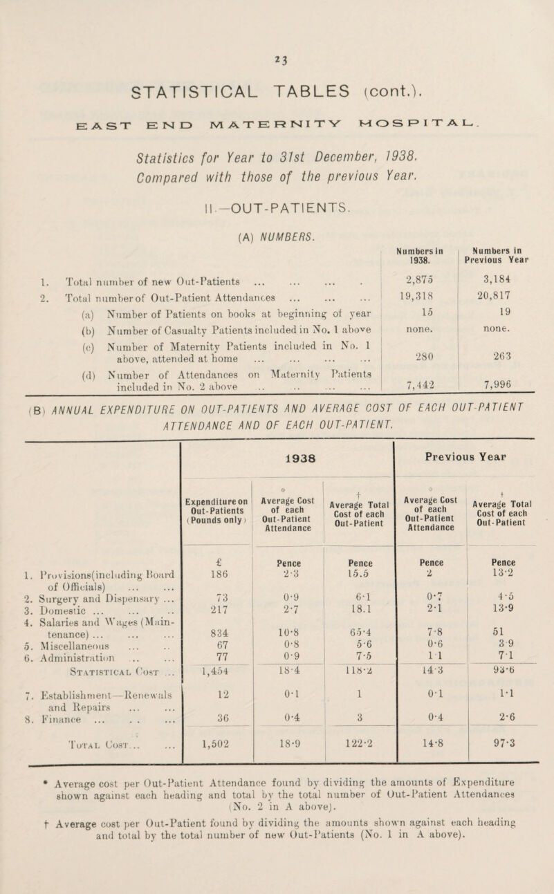 *3 STATISTICAL TABLES (cont.). EAST END MATERNITY M O SR I T A I_ _ Statistics for Year to 31st December, 1938. Compared with those of the previous Year. II--OUT-PATIENTS. (A) NUMBERS. Numbers in 1938. Numbers in Previous Year 1. Total number of new Out-Patients • • 2,875 3,184 2. Total number of Out-Patient Attendances . 19,318 20,817 (a) Number of Patients on books at beginning of year 15 19 (b) Number of Casualty Patients included in No. 1 above none. none. (c) Number of Maternity Patients included in No. 1 above, attended at home 280 263 (d) Number of Attendances on Maternity included in No. 2 above Patients 7,442 7,996 (B) ANNUAL EXPENDITURE ON OUT-PATIENTS AND AVERAGE COST OF EACH OUT-PATIENT ATTENDANCE AND OF EACH OUT-PATIENT. 1. 2. 3. 4. 5. 6. 8. 1938 Previous Year Expenditure on Out-Patients (Pounds only) Average Cost of each Out-Patient Attendance t Average Total Cost of each Out-Patient Average Cost of each Out-Patient Attendance t Average Total Cost of each Out-Patient £ Pence Pence Pence Pence Provisions(including Hom'd 186 2-3 15.5 2 13-2 of Officials) Surgery and Dispensary ... 73 0-9 6-1 0-7 4-6 Domestic ... Salaries and Wages (Main- 217 2-7 18.1 2-1 7-8 13-9 51 tenance) ... 834 10-8 65-4 Miscellaneous 67 0-8 5-6 0-6 3 9 Administration 77 0-9 7-5 IT 71 Statistical Cost ... 1,454 18-4 1 18-2 143 93-6 Establishment—Renewals 12 0-1 1 o-i 1-1 and Repairs Finance 36 0*4 3 0-4 2-6 Total Cost... 1,502 18*9 122-2 14-8 97-3 * Average cost per Out-Patient Attendance found by dividing the amounts of Expenditure shown against each heading and total by the total number of Out-Patient Attendances (No. 2 in A above). f Average cost per Out-Patient found by dividing the amounts shown against each heading and total by the total number of new Out-Patients (No. 1 in A above).