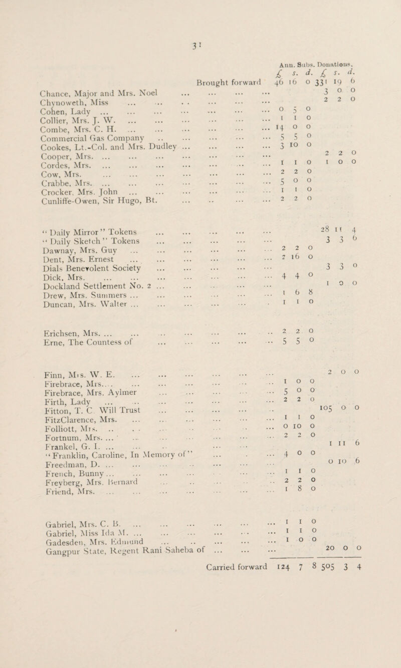 3 Chance, Major and Mrs. Noel Chynoweth, Miss Cohen, Lady ... Collier, Mrs. J. W. Combe, Mrs. C. H. Commercial Gas Company Cookes, Lt.-Col. and Mrs. Dudley Cooper, Mrs. ... Cordes, Mrs. Cow, Mrs. Crabbe, Mrs. Crocker. Mrs. John Cunliffe-Owen, Sir Hugo, Bt. “ Daily Mirror” Tokens “ Daily Sketch ” Tokens Dawnay, Mrs. Guy Dent, Mrs. Ernest ... Dials Benevolent Society Dick, Mrs. Dockland Settlement No. 2 ... Drew, Mrs. Summers ... Duncan, Mrs. Walter ... Erichsen, Mrs. ... Erne, The Countess of Finn, Mis. W. E. Firebrace, Mrs— Firebrace, Mrs. Aylmer Firth, Lady Fitton, T. C Will Trust . FitzClarence, Mrs. Folliott, Mrs. Fortnum, Mrs. ... ' Frankel, G. I. ... “Franklin, Caroline, In Memory of” Freedman, D. ... French, Bunny. Freyberg, Mrs. Bernard Friend, Mrs. Gabriel, Mrs. C. B. Gabriel, Miss Ida M. ... Gadesden, Mrs. Edmund Gangpur State, R.egent R.ani Saheba of Anu. Subs. Donations. £ s. d. £ x. d Brought forward 46 16 o 331 19 b t. o o ••• ••• ••• J 2 2° . 050 . I I 0 .14 O O 5 5 0 ^ 10 o 220 1 I o too 2 2 0 5 ° ° 1 I o 2 2 0 28 I t 4 3 3 6 220 216 o 3 3° 440 I o o i 6 8 i 1 o 220 5 5 0 200 1 o o 500 220 105 o o 1 I o 0100 2 2 0 in 6 400 o 10 6 1 1 o 220 1 8 o 1 1 o 1 1 o 1 o o 20 o o