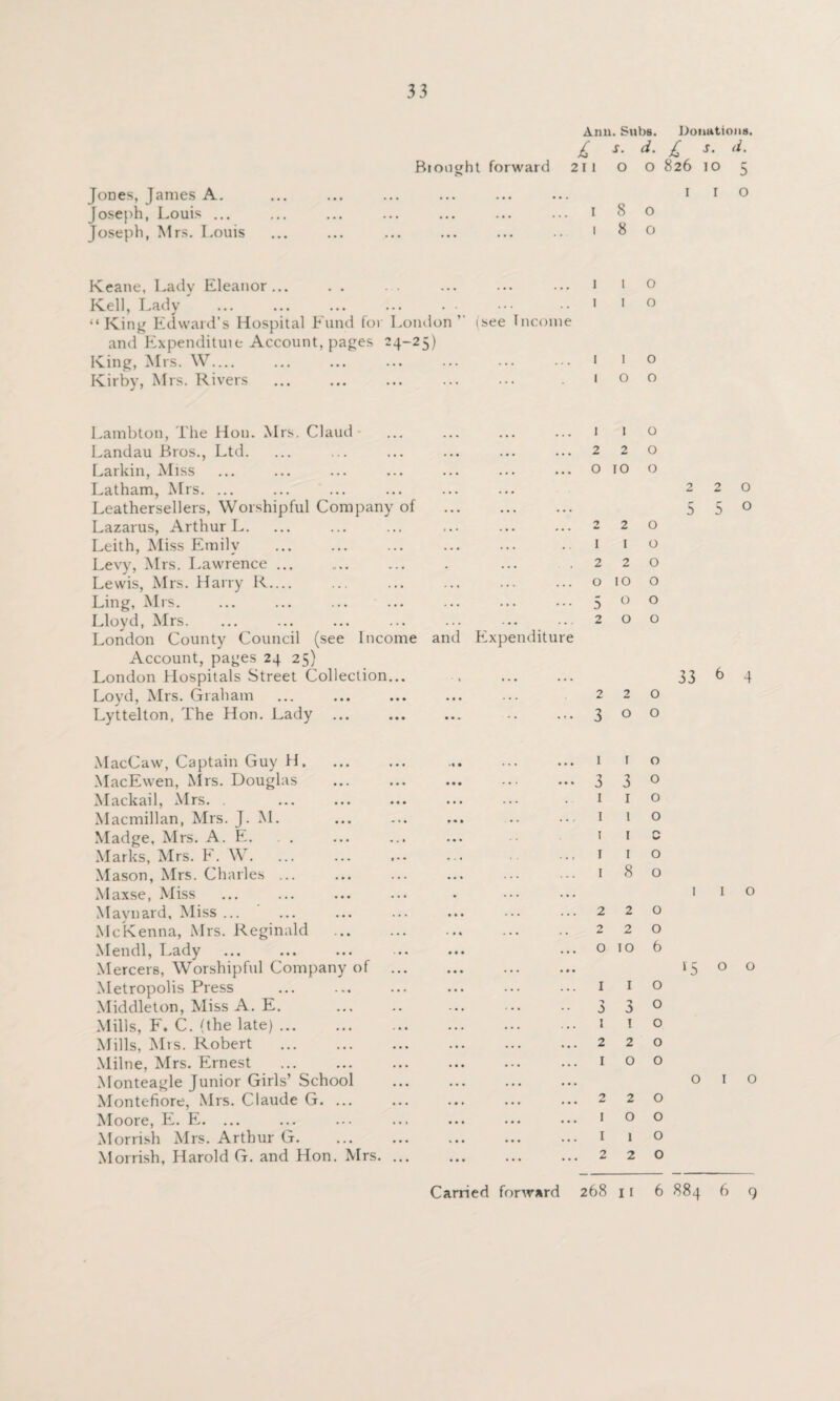 33 Jones, James A. Joseph, Louis ... Joseph, Mrs. Louis Aim. Subs. Donations. £> s- d. £ S. d. Brought forward 211 O O 826 10 5 . r I 0 . 180 . 180 Keane, Lady Eleanor... Kell, Lady “King Edward’s Hospital Fund for London’’ isee Income and Expendituie Account, pages 24-25) King, Mrs. \V— Kirby, Mrs. Rivers . 1 o i o 1 o o o Lambton, The Hon. Mrs. Claud Landau Bros., Ltd. Larkin, Miss Latham, Mrs. ... Leathersellers, Worshipful Company of Lazarus, Arthur L. Leith, Miss Emily Levy, Mrs. Lawrence ... Lewis, Mrs. Harry R — Ling, Mrs. ... ... ... ... Lloyd, Mrs. London County Council (see Income Account, pages 24 25) London Hospitals Street Collection... Loyd, Mrs. Graham Lyttelton, The Hon. Lady MacCaw, Captain Guy H. MacEwen, Mrs. Douglas . Mackail, Mrs. . Macmillan, Mrs. J. M. Madge, Mrs. A. E. Marks, Mrs. F. W. Mason, Mrs. Charles ... Maxse, Miss Maynard, Miss ... McKenna, Mrs. Reginald . Mendl, Lady Mercers, Worshipful Company of ... Metropolis Press Middleton, Miss A. E. Mills, F. C. (the late). Mills, Mrs. Robert . Milne, Mrs. Ernest Monteagle Junior Girls’ School Montefiore, Mrs. Claude G. ... Moore, E. E. ... Morrish Mrs. Arthur G. Morrish, Harold G. and Hon. Mrs. ... ...110 . 220 . ... o to o 220 . 5 5 0 ...220 .110 .220 ... o 10 o . 5 0 0 . 200 and Expenditure . 33 6 4 . 220 . 3 0 0 . ...110 . 3 3 0 . .110 ... 110 iic ... 1 1 o 180 1 1 o . 220 220 ... o 10 6 . 15 0 0 . I I o . 330 . I 10 . 2 2 0 . IOO . OIO ...220 . IOO . I 1 O . 2 2 0