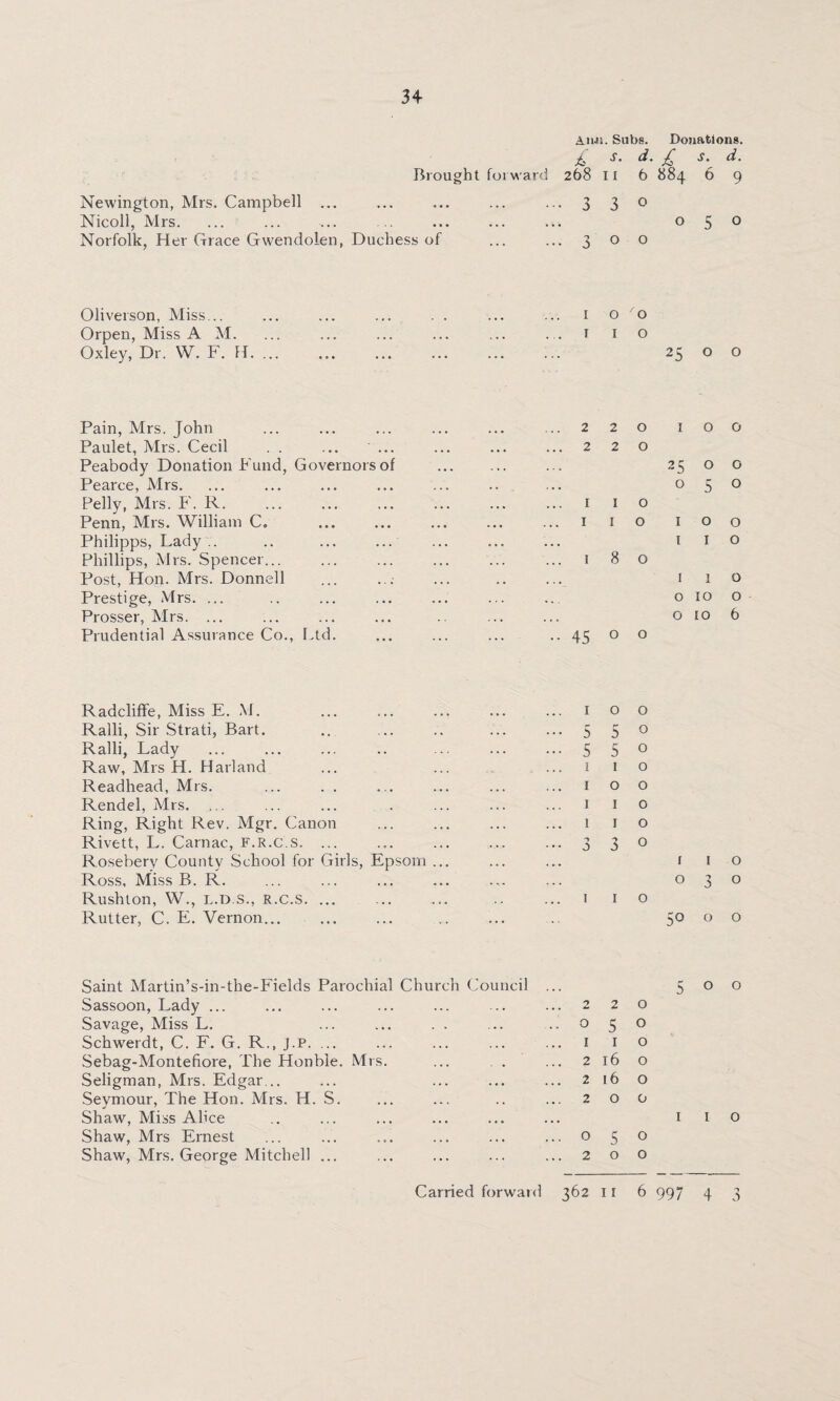 34 Brought forward Newington, Mrs. Campbell ... Nicoll, Mrs. Norfolk, Her Grace Gwendolen, Duchess of Aims. Subs. Donations. ^ $. d • ■S. if. 268 11 6 884 6 9 3 3 0 050 300 Oliverson, Miss... Orpen, Miss AM. Oxley, Dr. W. F. H. ... 1 o /o I I o 25 o o Pain, Mrs. John Paulet, Mrs. Cecil . . ... ... Peabody Donation Fund, Governors of Pearce, Mrs. Felly, Mrs. F. R. Penn, Mrs. William C, Philipps, Lady .. Phillips, Mrs. Spencer... Post, Hop. Mrs. Donnell Prestige, Mrs. ... Prosser, Mrs. ... Prudential Assurance Co., Ltd. ...220 100 ...220 25 o o 050 ... i 1 o ... 1 1 o 100 5 10 18 0 I I O O IO O o io 6 .. 45 o o Radcliffe, Miss E. M. Ralli, Sir Strati, Bart. Ralli, Lady Raw, Mrs H. Harland Readhead, Mrs. Rendel, Mrs. ... Ring, Right Rev. Mgr. Canon Rivett, L. Carnac, f.r.c.s. ... Rosebery County School for Girls, Epsom Ross, Miss B. R. Rushton, W., L.D.S., R.c.s. ... Rutter, C. E. Vernon... 1 5 5 1 1 1 1 -y 0 1 o o 5 0 5 0 1 o o o I o I o 3 o I o I o 50 I o 3 o o o Saint Martin’s-in-the-Fields Parochial Church Council ... 5 o 0 Sassoon, Lady ... 2 2 0 Savage, Miss L. 0 5 0 Schwerdt, C. F. G. R., J.p. ... 1 1 0 Sebag-Montefiore, The Honbie. Mrs. 2 16 0 Seligman, Mrs. Edgar... 2 16 0 Seymour, The Hon. Mrs. H. S. 2 0 0 Shaw, Miss Alice 1 1 0 Shaw, Mrs Ernest 0 5 0 Shaw, Mrs. George Mitchell ... 2 0 0