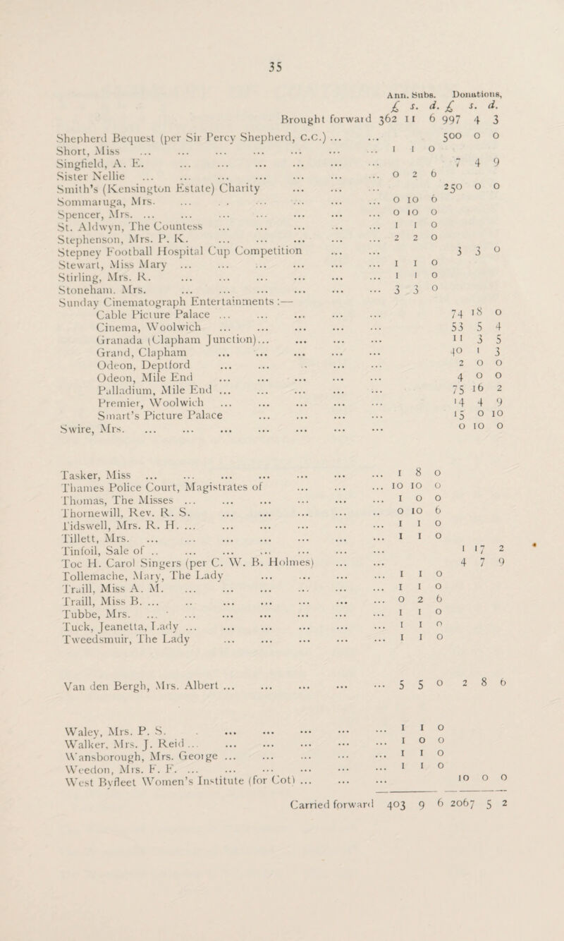 Ann. Hubs. Donations, £ s. d. £ s. d. Brought forwaid 362 11 6 997 4 3 Shepherd Bequest (per Sir Percy Shepherd, C.C.) ... ... Cn O O 0 0 Short, Miss 1 1 0 Singfield, A. K. ... / 4 9 Sister Nellie ... 0 b Smith’s (Kensington Estate) Charity . 25O 0 0 Sommaiuga, Mrs. ... 0 10 6 Spencer, Mrs. ... ... 0 10 0 St. Aldwyn, The Countess 1 1 0 Stephenson, Mrs. P. K. 2 2 0 Stepney Football Hospital Cup Competition 3 > 0 0 Stewart, Miss Mary . 1 1 0 Stirling, Mrs. R. ... 1 1 0 Stoneham. Mrs. • •• 3 9 0 0 Sunday Cinematograph Entertainments :— Cable Picture Palace ... . • . 74 18 0 Cinema, Woolwich .. . 53 5 4 Granada (Clapham Junction)... ... 11 3 5 Grand, Claphnm ... ... ... ... ... io 1 3 Odeon, Deptford ... 2 0 0 Odeon, Mile End .. . 4 0 0 Palladium, Mile End ... . . . 75 16 2 Premier, Woolwich . . . '4 4 9 Smart’s Picture Palace •. . «5 0 10 Swire, Mis. ... ... ... ... ... ... ... 0 10 0 Tasker, Miss Thames Police Court, Magistrates of Thomas, The Misses ... Thorne will, Rev. R. S. l'idswell, Mrs. R. H. ... Tillett, Mrs. Tinfoil, Sale of .. Toe H. Carol Singers (per C. W. B. Holmes) Tollemache, Mary, The Lady Traill, Miss A. M. Traill, Miss B. ... Tubbe, Mrs. ... * Tuck, Jeanetta, Lady ... Tweedsmuir, The Lady i 8 o io io o i o o o io 6 i i o i i o 117 2 4 7 9 1 1 o 1 1 o 026 I I o I I O I I o Van den Bergh, Mrs. Albert ... 550 286 Waley, Mrs. P. S. Walker, Mrs. J. Reid ... Wansborough, Mrs. Geoige ... Weedon, Mrs. F. F. ... ... ••• West Bvfleet Women’s Institute (for Cot)