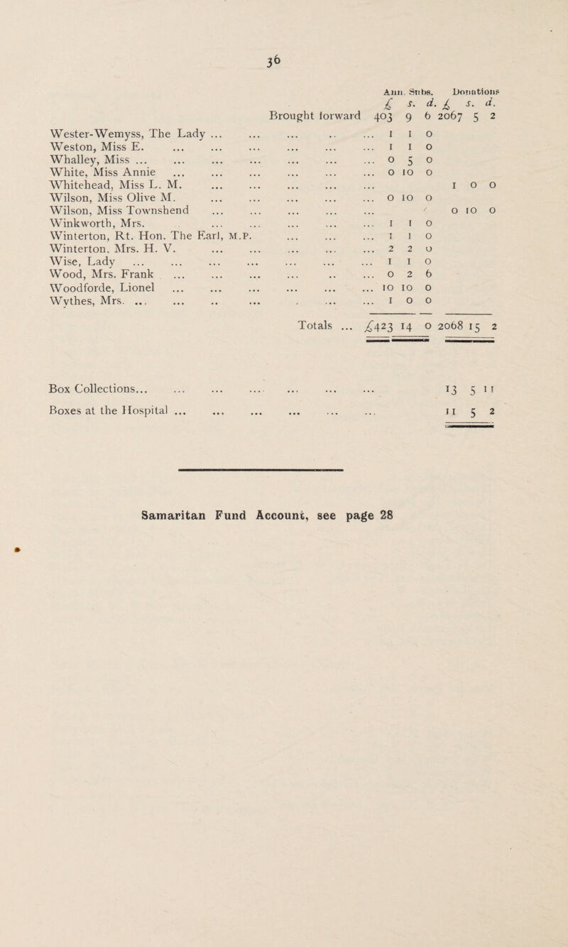 Wester-Wemyss, The Lady ... Weston, Miss E. Whalley, Miss ... White, Miss Annie Whitehead, Miss L. M. Wilson, Miss Olive M. Wilson, Miss Townshend Winkworth, Mrs. Winterton, Rt. Hon. The Earl, M.P Winterton. Mrs. H. V. Wise, Lady Wood, Mrs. Frank Woodforde, Lionel Wvthes, Mrs. ... Ann SnUs. Donation? £ s- d• £ s' d- Brought forward 403 9 6 2067 5 2 ... i I o . 1 10 . 050 ... o 10 o . ... IOO ... o 10 o < o 10 o ... I I o ...110 ...220 ... I I O ...026 ... 10 IO O 100 Totals ... ^423 14 o 2068 15 2 Box Collections... Boxes at the Hospital ... 13 5 11 si 5 2 Samaritan Fund Account, see page 28