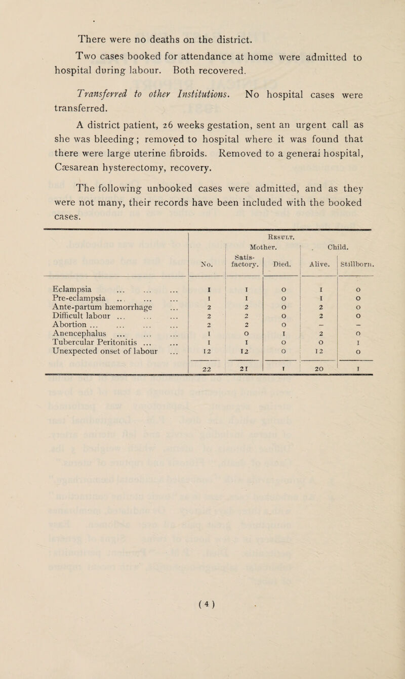 There were no deaths on the district. Two cases booked for attendance at home were admitted to hospital during labour. Both recovered. Transferred to other Institutions. No hospital cases were transferred. A district patient, 26 weeks gestation, sent an urgent call as she was bleeding; removed to hospital where it was found that there were large uterine fibroids. Removed to a general hospital, Caesarean hysterectomy, recovery. The following unbooked cases were admitted, and as they were not many, their records have been included with the booked cases. Result. Mother. Child. No. Satis¬ factory. Died. Alive. Stillborn. Eclampsia I T O I 0 Pre-eclampsia I I O I O Ante-partum haemorrhage 2 2 O 2 0 Difficult labour ... 2 2 O 2 0 Abortion ... 2 2 O — — Anencephalus I O I 2 0 Tubercular Peritonitis ... I I O 0 I Unexpected onset of labour 12 12 0 12 O 22 21 T 20 1