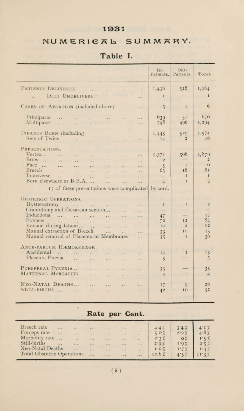 1031 HliMERie^h summary. Table I. In- Patients. Out- Patients. Total Patients Delivered .., . 1,436 528 1,964 ,, Died Undelivered 1 — 1 Cases of Abortion (included above) 5 I 6 Primiparse 639 31 670 Multipane 798 496 1,294 Infants Horn (including B445 529 1.974 Seis of Twins l4 2 16 Prfs en TAT IO N s. Vertex... r>371 508 1,879 Brow ... 2 — 2 Face. 5 1 6 Breech 63 18 81 Transverse — 1 1 Born elsewhere or B.B.A. ... 15 of these presentations were complicated 4 by cord. 1 5 Obstetric Operations. Hysterectomy 1 1 2 Craniotomv and Caesarean section... — — Inductions 47 — 47 Forceps 72 12 84 Version during labour. 10 2 12 Manual extraction of Breech 33 10 43 Manual removal of Placenta or Membranes 35 1 36 Ante-partum H/emorrhage Accidental H 1 15 Placenta Praevia 5 — 5 Puerperal Pyrexia. . 35 _ 35 Maternal Mortality . 4 — 4 Neo-Natal Deaths. 17 9 26 Still-births. . 42 10 52 Rate per Cent. Breech rate 4'4 % 3'4 % 4'1 % Forceps rate 5-0% 2*2 % Morbidity rate ... 2'3% O% i’5% Still-births 2*9% i*9Z 2-5 % Neo-Natal Deaths 1'0% i*7 % I -4 % Total Obstetric Operations 12.6% 11*3 %