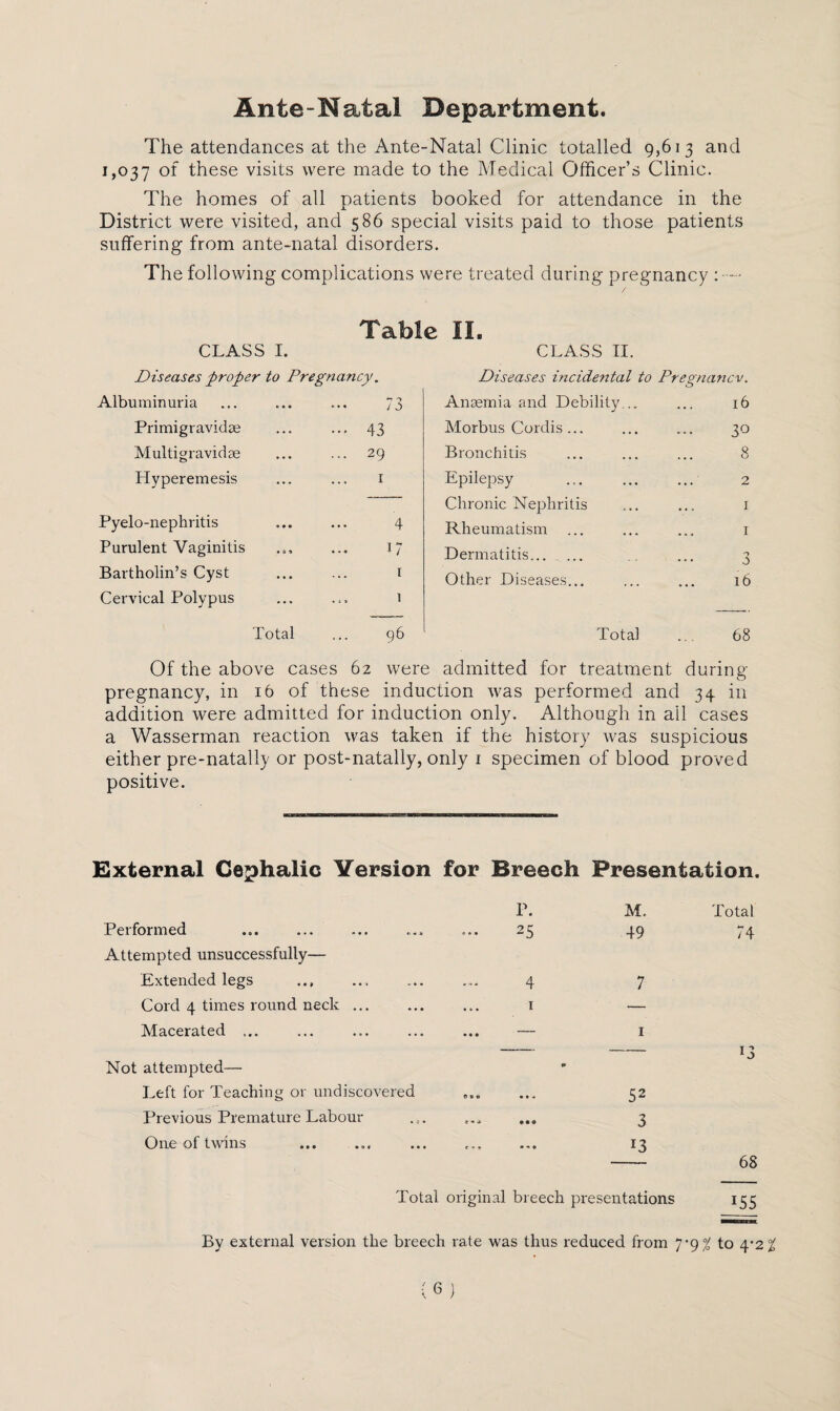 Ante-Natal Department. The attendances at the Ante-Natal Clinic totalled 9,613 and 1,037 °f these visits were made to the Medical Officer’s Clinic. The homes of all patients booked for attendance in the District were visited, and 586 special visits paid to those patients suffering from ante-natal disorders. The following complications were treated during pregnancy Tabic II. CLASS I. CLASS II. Diseases proper to Pregnancy. Albuminuria •n O /A Primigravidae ... 43 Multigravidae ... 29 Hyperemesis 1 Pyelo-nephritis 4 Purulent Vaginitis 17 Bartholin’s Cyst 1 Cervical Polypus 1 Total 96 Diseases incidental to Pregnancv. Anaemia and Debility .. ... 16 Morbus Cordis... ... ... 30 Bronchitis ... ... ... 8 Epilepsy ... ... ... 2 Chronic Nephritis ... ... 1 Rheumatism ... ... ... 1 Dermatitis... .... ... 3 Other Diseases... ... ... 16 Total ... 68 Of the above cases 62 were admitted for treatment during pregnancy, in 16 of these induction was performed and 34 in addition were admitted for induction only. Although in ail cases a Wasserman reaction was taken if the history was suspicious either pre-natally or post-natally, only 1 specimen of blood proved positive. External Cephalic Version for Breech Presentation. P. M. Total Performed Attempted unsuccessfully— 25 49 74 Extended legs 4 7 Cord 4 times round neck ... 1 — Macerated ... • • • 1 Not attempted— m T3 Left for Teaching or undiscovered 0 v « • • « 52 Previous Premature Labour ••• 3 One of twins t • e • * • 13 68 Total original breech presentations 155 By external version the breech rate was thus reduced from J’9% to 4*2 £