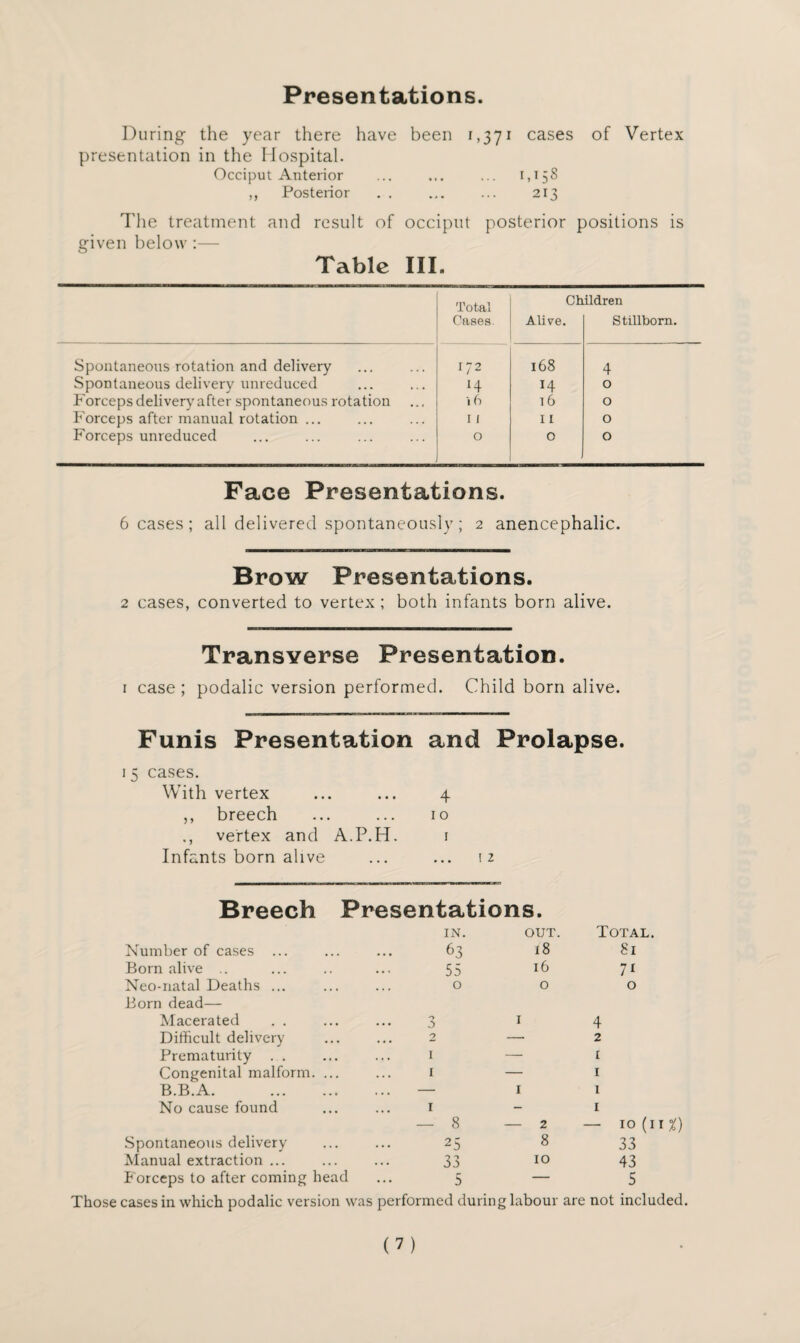 Presentations. During the year there have been 1,371 cases of Vertex presentation in the Hospital. Occiput Anterior ... ... ... 1,158 ,, Posterior . . ... ... 213 The treatment and result of occiput posterior positions is given below:— Table III. Total Children Cases. Alive. Stillborn. Spontaneous rotation and delivery 172 168 4 Spontaneous delivery unreduced H 14 0 Forceps delivery after spontaneous rotation t6 16 0 Forceps after manual rotation ... 11 11 0 Forceps unreduced 0 O , 0 Face Presentations. 6 cases; all delivered spontaneously; 2 anencephalic. Brow Presentations. 2 cases, converted to vertex; both infants born alive. Transverse Presentation. 1 case ; podalic version performed. Child born alive. Funis Presentation and Prolapse. 15 cases. With vertex ... ... 4 ,, breech ... ... 10 ., vertex and A.P.H. 1 Infants born alive ... ... 12 Breech Presentations. IN. OUT. Total. Number of cases ... 63 18 8l Born alive .. 55 l6 71 Neo-natal Deaths ... Born dead— 0 O 0 Macerated *7 0 I 4 Difficult delivery 2 — 2 Prematurity . . 1 — £ Congenital malform. ... 1 — I B.B.A. . — I I No cause found 1 - I — 8 — 2 — 10 (n X) Spontaneous delivery 25 8 33 Manual extraction ... 33 10 43 Forceps to after coming head 5 — 5 Those cases in which podalic version was performed during labour are not included. (?)