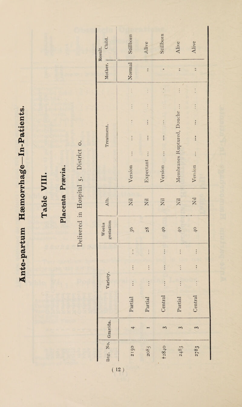 Ante-partum Haemorrhage—In-Patients. »M G 0) o JS E LO Cu -l-J • f—* a, m O Vh <D > • r-H a; Q r-H c3 *c3 o3 03 • rH • rH H—> • rH u £ JM ctf a3 <D d ^ . i—i Ah CJ Ah c3 *rH > o3 fi AJ d J25 ii © & rh m po ro o >o o ro »-0 00 OO ►— o oo ( 12) <u > 3 <D > £ o Oo -4-» £ <D (J eo ro oo