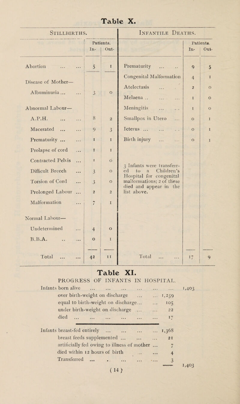 Table X Stillbirths. Infantile Deaths. Patients. Patients. In- Out- In- Out- Abortion 5 I Prematurity 9 5 Congenital Malformation 4 1 Disease of Mother— Atelectasis 2 0 Albuminuria... 3 0 Melaena .. I 0 Abnormal Labour— Meningitis I 0 A.P.H. 8 2 Smallpox in Utero O 1 Macerated 9 > 3 Icterus ... O 1 Prematurity ... 1 1 Birth injury O 1 Prolapse of cord 1 1 Contracted Pelvis ... j d 3 Infants were transferr- Difficult Breech 3 0 ed to a Children’s Hospital for congenital Torsion of Cord 3 0 malformations; 2 of these died and appear in the Prolonged Labour ... 2 2 list above. Malformation * 7 1 Normal Labour— Undetermined 4 0 B.B.A. 0 1 X ot cil • •» •*» 42 11 Total U 9 Tabic XI. PROGRESS OF INFANTS IN HOSPITAL. Infants bom alive ... ... ... ... ... ... 0403 over birth-weight on discharge ... ... 1,259 equal to birth-weight on discharge... ... 105 under birth-weight on discharge ... ... 22 died ... ... ... ... ... ... 17 Infants breast-fed entirely ... ... ... ... 1,368 breast feeds supplemented ... ... ... 21 artificially fed owing to illness of mother ... 7 died within 12 hours of birth .. ... 4 Transferred ... ., ... ,,, .... 3 1,403