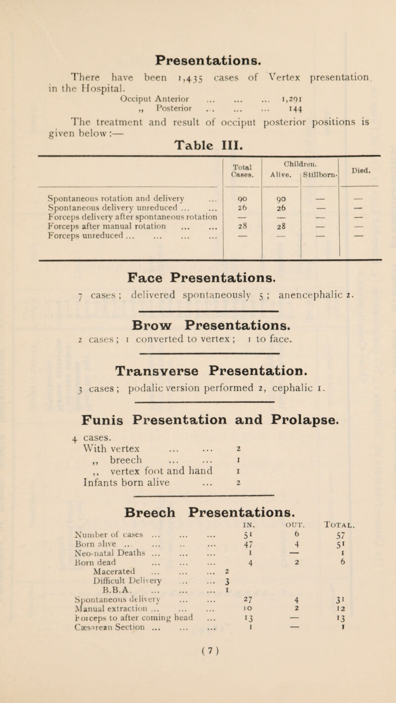 Presentations. There have been 1,435 cases of Vertex presentation in the Hospital. Occiput Anterior ... ... ... 1,291 ,, Posterior .. 144 The treatment and result of occiput posterior positions is given below:— Tabic III. Total Cases. Children. Alive. Stillborn- Died. Spontaneous rotation and delivery 90 90 _ _ Spontaneous delivery unreduced ... 26 26 — — Forceps delivery after spontaneous rotation — — — — Forceps after manual rotation 28 28 — — Forceps unreduced ... Face Presentations. 7 cases; delivered spontaneously 5 ; anencephalic 2. Brow Presentations. 2 cases ; 1 converted to vertex ; 1 to face. Transverse Presentation. 3 cases; podalic version performed 2, cephalic 1. Funis Presentation and Prolapse. 4 cases. With vertex ... ... 2 ,, breech ... ... 1 ,, vertex foot and hand 1 Infants born alive ... 2 Breech Presentations. IN. OUT. Total. Number of cases ... 5‘ 6 57 Born alive ... 47 4 51 Neo-natal Deaths ... 1 — 1 Born dead 4 2 6 Macerated ... 2 Difficult Delivery ••• 3 B.B.A. 1 Spontaneous delivery 27 4 3* Manual extraction ... • • • 10 2 12 boiceps to after coming head !3 — *3 Caesarean Section ... 1 — 1