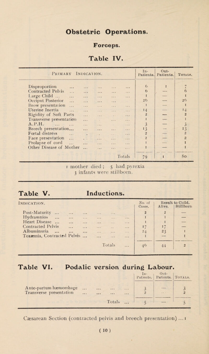 Obstetric Operations. Forceps. Table IV. Primary Indication. In- Patients. Out- Patients. Totals. Disproportion 6 I / Contracted Pelvis 6 6 Large Child ... I — 1 Occiput Posterior 2b — 26 Brow presentaiion ... I — 1 Uterine Inertia H — 14 Rigidity of Soft Parts 2 — 2 Transverse presentation 1 — 1 A.P.H. 3 — -» A Breech presentation... 13 — 13 Foetal distress 2 — 2 Face presentation 2 — 2 Prolapse of cord 1 — I Other Disease of Mother ... Totals 1 79 I I 80 i mother died; 5 had ptrexia 3 infants were stillborn. Table V. Inductions. Indication. No. of Result to Child. Cases. Alive. S tiUhorn Post-Maturity ... 2 2 — Hydrarnnios I 1 — Heart Disease ... 1 1 — Contracted Pelvis 17 17 — Albuminuria 24 23 I Toxaemia, Contracted Pelvis ... 1 I Totals 46 44 2 Table VI. Podalic version during Labour, In- Out- Patients. Patients. Totals. Ante-partum haemorrhage 3 _ 3 Transverse presentation 2 2 Totals ... 5 — 5 Caesarean Section (contracted pelvis and breech presentation) ...1