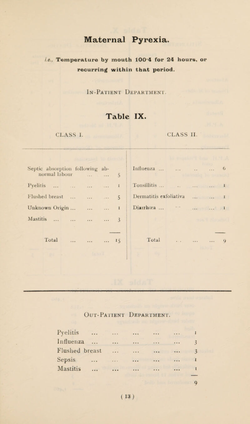 Maternal Pyrexia i.e., Temperature by mouth 100*4 for 24 hours, or recurring within that period. In-Patient Department. Table IX. CLASS I. CLASS II. Septic absorption following ab¬ normal labour 5 Influenza ... 6 Pyelitis i Tonsillitis ... 1 Flushed breast 5 Dermatitis exfoliativa 1 Unknown Origin ... i Diarrhoea ... 1 Mastitis 3 Total . 15 Total . ... 9 Out-Patient Department. Pyelitis • •• • • • ••• 1 Influenza ••• ••• ••• 3 Flushed breast • • • ••• ••• 3 Sepsis ••• ••• ••• 1 Mastitis • •* ••• « 1 » 1 9
