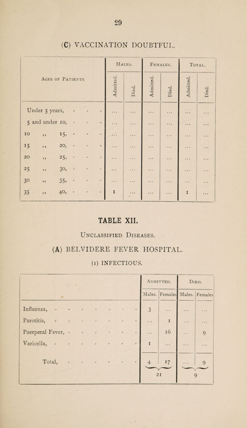 (C) VACCINATION DOUBTFUL. TABLE XII. Unclassified Diseases. (A) BELVIDERE FEVER HOSPITAL, (i) INFECTIOUS. Admitted. Died. Males. Females Males. Females Influenza, - - - - 3 . . . . . . . . . Parotitis, - - - - ... I ... Puerperal Fever, - - - - - ... 16 9 Varicella, - - . - - i ... ... ... Total, - - - - 4 17 ... 9 21 '