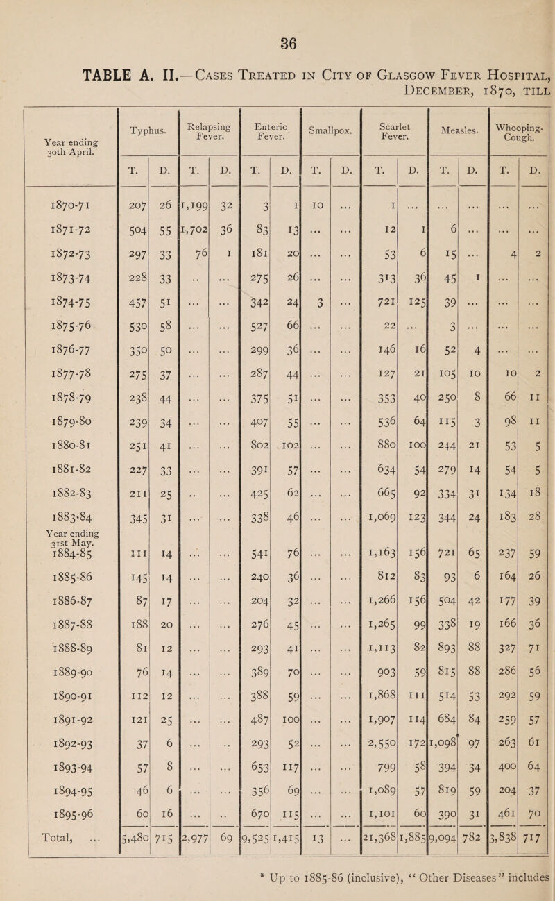 TABLE A. II.—Cases Treated in City of Glasgow Fever Hospital, December, 1870, till Year ending 30th April. Typhus. Relapsing Fever. Enteric Fever. Smallpox. Scarlet Fever. Measles. Whooping- Cough. T. D. T. D. T. D. T. D. T. D. T. D. T. D. 1870-71 20 7 26 M99 32 3 I 10 I ... ... ... ... ... 1871-72 504 55 1,702 36 83 13 ... 12 I 6 ... ... ... 1872-73 297 33 76 I 181 20 ... 53 6 15 ... 4 2 I873-74 228 33 275 26 ... 3i3 36 45 1 ... ... 1874-75 457 5i ... 342 24 3 721 125 39 ... ... ... 1875-76 530 58 527 66 22 ... 3 ••• ... ... 1876-77 35o 50 299 36 146 16 52 4 ... ... 1877-78 275 37 287 44 127 21 105 10 10 2 1878-79 238 44 375 5i 353 40 250 8 66 II 1879-80 239 34 407 55 536 64 115 3 98 11 l88o-8l 251 4i 802 102 880 100 244 21 53 5 1881-82 227 33 39i 57 634 54 279 14 54 5 1882-83 211 25 425 62 665 92 334 3i 134 18 1883*84 Year ending 31st May. 345 3i ... 338 46 1,069 123 344 24 183 28 1884-85 hi 14 54i 76 1,163 H6 721 65 237 59 1885-86 145 14 240 36 812 83 93 6 164 26 1886-87 87 17 204 32 1,266 156 5°4 42 177 39 1887-88 188 20 276 45 1,265 99 338 19 166 36 1888-89 81 12 293 41 1,113 82 893 88 327 71 1889-90 76 14 389 70 903 59 815 88 286 56 189O-9I 112 12 388 59 1,868 hi 5i4 53 292 59 1891-92 121 25 487 100 1,907 114 684 84 259 57 1892-93 37 6 293 52 2,55o 172 1,098 97 263 61 1893-94 57 8 ... 653 117 799 58 394 34 400 64 1894-95 46 6 ... 356 69 1,089 57 819 59 204 37 1895-96 60 16 ... • • 670 .115 1,101 60 390 3i 461 70 Total, On 00 0 7i5 2,977 69 9,525 U4i5 13 21,368 TO 00 00 9,094 782 3,838 717