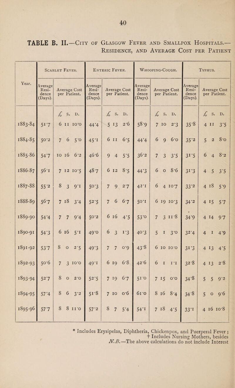 TABLE B. II.—City of Glasgow Fever and Smallpox Hospitals.— Residence, and Average Cost per Patient Year. Scarlet Fever. Enteric Fever. Whooping-Cough. Typhus. Average Resi¬ dence (Days). Average Cost per Patient. Average Resi¬ dence (Days). Average Cost per Patient. Average Resi¬ dence (Days) Average Cost per Patient. Average Resi¬ dence (Days). Average Cost per Patient. A s. D. £ s. D. A s. D. £ s. D. 1883-84 517 6 11 IO'O 44’4 5 13 2’6 58-9 7 10 2-3 35‘8 4 11 3*5 1884-85 50-2 7 6 5'° 45‘i 6 11 6-5 44-4 6 9 6'0 35'2 5 2 8-o 1885-86 547 10 16 6 '2 46'6 9 4 5'5 36-2 7 3 3‘5 3i*5 6 4 8*2 1886-87 56-i 7 12 10-5 487 6 12 8-5 44’3 6 0 8-6 3i’3 4 5 3'5 1887-88 55 *2 8 3 9*1 507 7 9 27 42'I 6 4 107 33*2 4 18 5‘9 1888-89 567 7 18 3'4 527 7 6 67 50-1 6 19 10-3 34*2 4 15 57 1889-90 54*4 7 7 9‘4 50-2 6 16 47 53-o 7 3 11 *8 » 34'9 4 14 97 1890-91 54*3 6 16 5-i 49‘0 6 3 1'3 40’3 5 1 3’° 32'4 4 1 4'9 1891-92 537 8 0 2'5 49‘3 7 7 0-9 43’8 6 10 IO’O 31’3 4 13 4*5 1892-93 50-6 7 3 IO’O 49 t 6 19 6-8 42 ‘6 6 1 1 -i 32'8 4 13 2-8 1893-94 527 8 0 2'0 527 7 19 67 51-0 7 15 O'O 34'8 5 5 9-2 1894-95 57 *4 8 6 3 '2 51-8 7 10 o-6 61 'O 8 16 8-4 34'8 5 0 9-6 1895-96 57 7 8 8 11 'O 5 7*2 8 7 5’4 54*i 7 18 4'5 33’i 4 16 io’8 * Includes Erysipelas, Diphtheria, Chickenpox, and Puerperal Fever; + Includes Nursing Mothers, besides N.B.—The above calculations do not include Interest