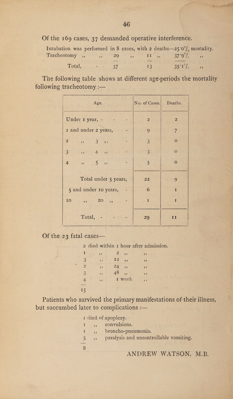 Of the 169 cases, 37 demanded operative interference. Intubation was performed in 8 cases, with 2 deaths—25 -o°/0 mortality. Tracheotomy ,, ,, 29 ,, n ,, 37'9 % Total, - 37 13 35*1% The following table shows at different age-periods the mortality following tracheotomy:— 1 Age. No. of Cases. Deaths. Under 1 year, - 2 2 1 and under 2 years, 9 7 2 ,, 3 m n J> 0 3 >, 4 „ 'j 3 0 4 >> 5 ’> 5 0 Total under 5 years, 22 9 5 and under 10 years, 1 6 1 1 0 0 HH i 1 Total, - 29 11 Of the 23 fatal cases— 2 died within i hour after admission. 1 5 5 2 „ ? > n 0 5 5 12 ,, 55 2 5 5 24 „ 5 5 'j 0 5 5 48 5> 5 5 4 5 5 I week 5 5 15 Patients who survived the primary manifestations of their illness, but succumbed later to complications :— 1 died of apoplexy. 1 ,, convulsions. 1 ,, broncho-pneumonia. 5 ,, paralysis and uncontrollable vomiting. 8 ANDREW WATSON, M.B.