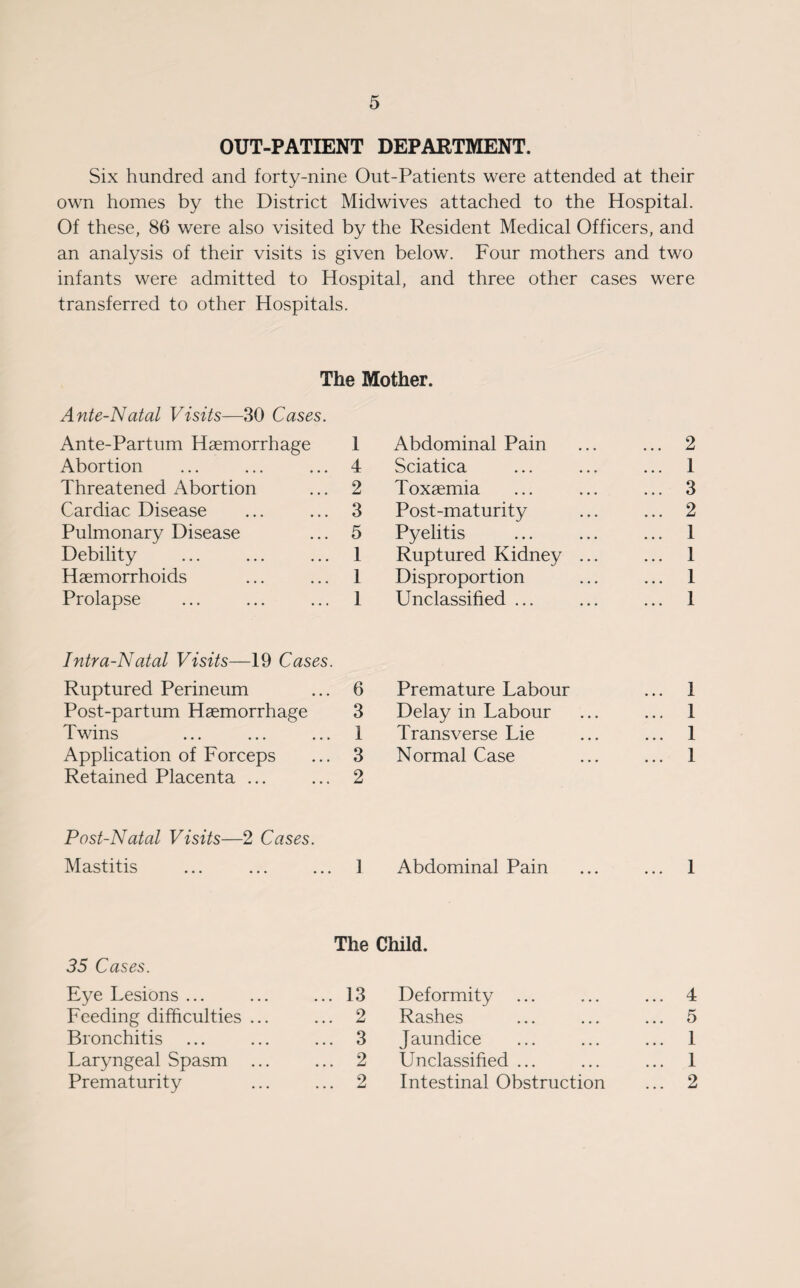 OUT-PATIENT DEPARTMENT. Six hundred and forty-nine Out-Patients were attended at their own homes by the District Midwives attached to the Hospital. Of these, 86 were also visited by the Resident Medical Officers, and an analysis of their visits is given below. Four mothers and two infants were admitted to Hospital, and three other cases were transferred to other Hospitals. The Mother. Ante-Natal Visits—30 Cases. Ante-Partum Haemorrhage 1 Abdominal Pain ... 2 Abortion 4 Sciatica ... 1 Threatened Abortion 2 Toxaemia ... 3 Cardiac Disease 3 Post-maturity ... 2 Pulmonary Disease 5 Pyelitis ... 1 Debility 1 Ruptured Kidney ... ... 1 Haemorrhoids 1 Disproportion ... 1 Prolapse 1 Unclassified ... ... 1 Intra-Natal Visits—19 Cases. Ruptured Perineum 6 Premature Labour ... 1 Post-partum Haemorrhage 3 Delay in Labour ... 1 Twins 1 Transverse Lie ... 1 Application of Forceps Retained Placenta ... 3 2 Normal Case ... 1 Post-Natal Visits—2 Cases. Mastitis 1 Abdominal Pain ... 1 35 Cases. Eye Lesions ... The Child. ... 13 Deformity ... 4 Feeding difficulties ... ... 2 Rashes ... 5 Bronchitis ... 3 Jaundice ... 1 Laryngeal Spasm ... 2 Unclassified ... ... 1 Prematurity ... 2 Intestinal Obstruction ... 2