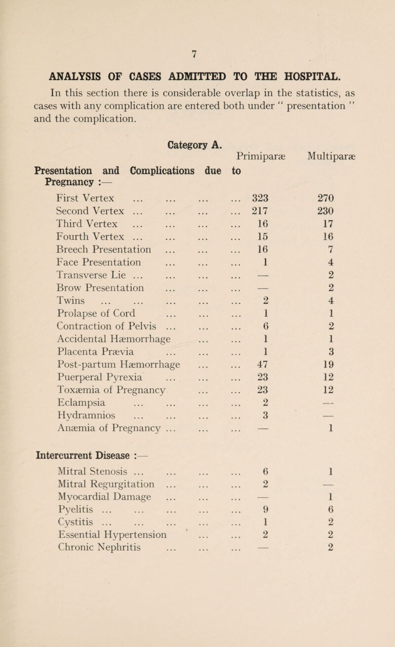 ANALYSIS OF CASES ADMITTED TO THE HOSPITAL. In this section there is considerable overlap in the statistics, as cases with any complication are entered both under presentation ” and the complication. Category A. Presentation and Complications due Primiparae to Multiparae Pregnancy :— First Vertex ... 323 270 Second Vertex ... ... 217 230 Third Vertex 16 17 Fourth Vertex ... 15 16 Breech Presentation 16 7 Face Presentation 1 4 Transverse Lie ... ... — 2 Brow Presentation ... — 2 Twins 2 4 Prolapse of Cord 1 1 Contraction of Pelvis ... 6 2 Accidental Haemorrhage 1 1 Placenta Praevia 1 3 Post-partum Haemorrhage ... 47 19 Puerperal Pyrexia ... 23 12 Toxaemia of Pregnancy ... 23 12 Eclampsia 2 — Hydramnios 3 — Anaemia of Pregnancy ... ... — 1 Intercurrent Disease :— Mitral Stenosis ... 6 1 Mitral Regurgitation ... 2 — Myocardial Damage — 1 Pyelitis ... 9 6 Cystitis ... 1 2 Essential Hypertension * ... 2 2 Chronic Nephritis ... — 2