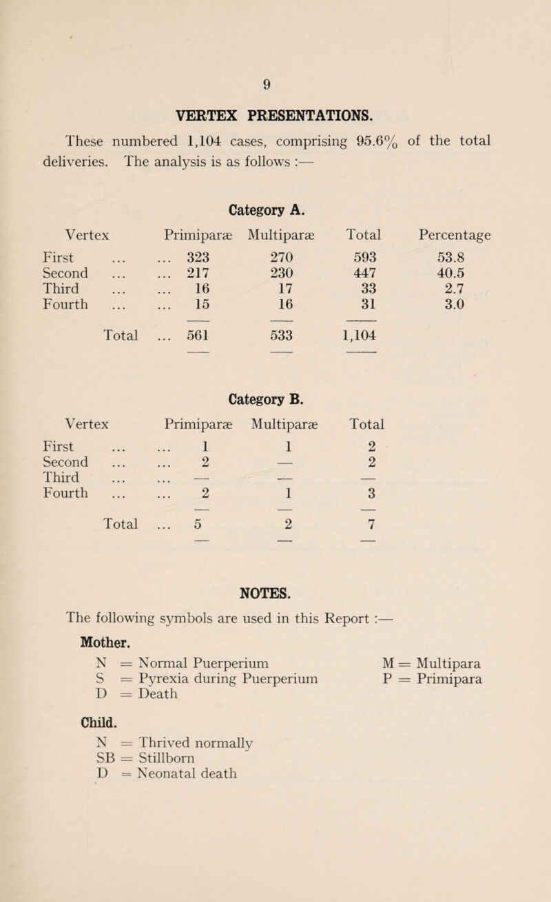 VERTEX PRESENTATIONS. These numbered 1,104 cases, comprising 95.6% of the total deliveries. The analysis is as follows :— Category A. Vertex Primiparae Multiparae Total Percentage First ... 323 270 593 53.8 Second ... 217 230 447 40.5 Third ... 16 17 33 2.7 Fourth 15 16 31 3.0 Total ... 561 533 1,104 Vertex Category B. Primiparse Multiparae Total First 1 1 2 Second 2 — 2 Third ... — — — Fourth 2 1 3 Total ... 5 2 7 NOTES. The following symbols are used in this Report :— Mother. N = Normal Puerperium M = Multipara S = Pyrexia during Puerperium P = Primipara D = Death ChUd. N = Thrived normally vSB = Stillborn D = Neonatal death