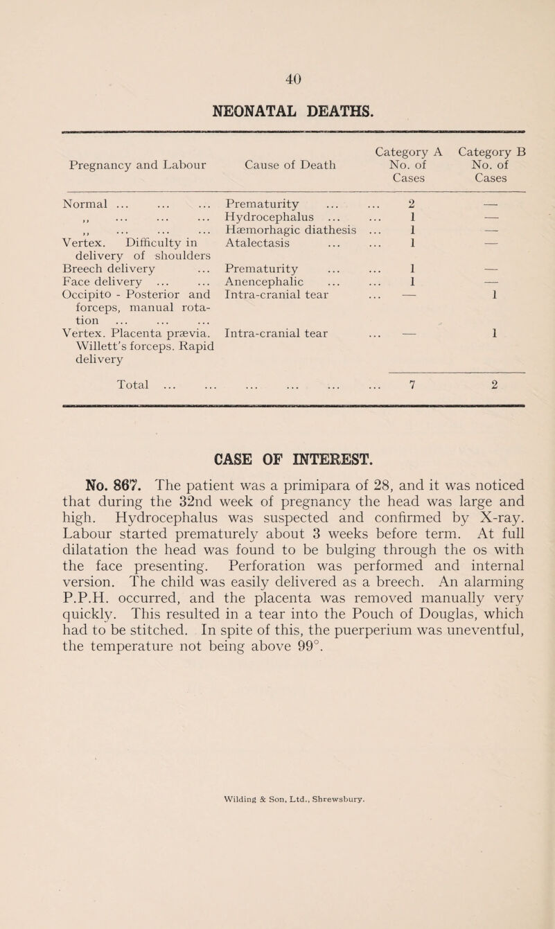 NEONATAL DEATHS. Pregnancy and Labour Cause of Death Category A No. of Cases Category B No. of Cases Normal ... Prematurity 2 — f} ••• ••• ••• Hydrocephalus 1 — f} ••• ••• ••• Haemorhagic diathesis 1 —- Vertex. Difficulty in Atalectasis 1 — delivery of shoulders Breech delivery Prematurity 1 — Face delivery Anencephalic 1 —■ Occipito - Posterior and Intra-cranial tear — 1 forceps, manual rota¬ tion Vertex. Placenta praevia. Intra-cranial tear — 1 Willett’s forceps. Rapid delivery Total ... 7 2 CASE OF INTEREST. No. 867. The patient was a primipara of 28, and it was noticed that during the 32nd week of pregnancy the head was large and high. Hydrocephalus was suspected and confirmed by X-ray. Labour started prematurely about 3 weeks before term. At full dilatation the head was found to be bulging through the os with the face presenting. Perforation was performed and internal version. The child was easily delivered as a breech. An alarming P.P.H. occurred, and the placenta was removed manually very quickly. This resulted in a tear into the Pouch of Douglas, which had to be stitched. In spite of this, the puerperium was uneventful, the temperature not being above 99°. Wilding & Son, Ltd., Shrewsbury.