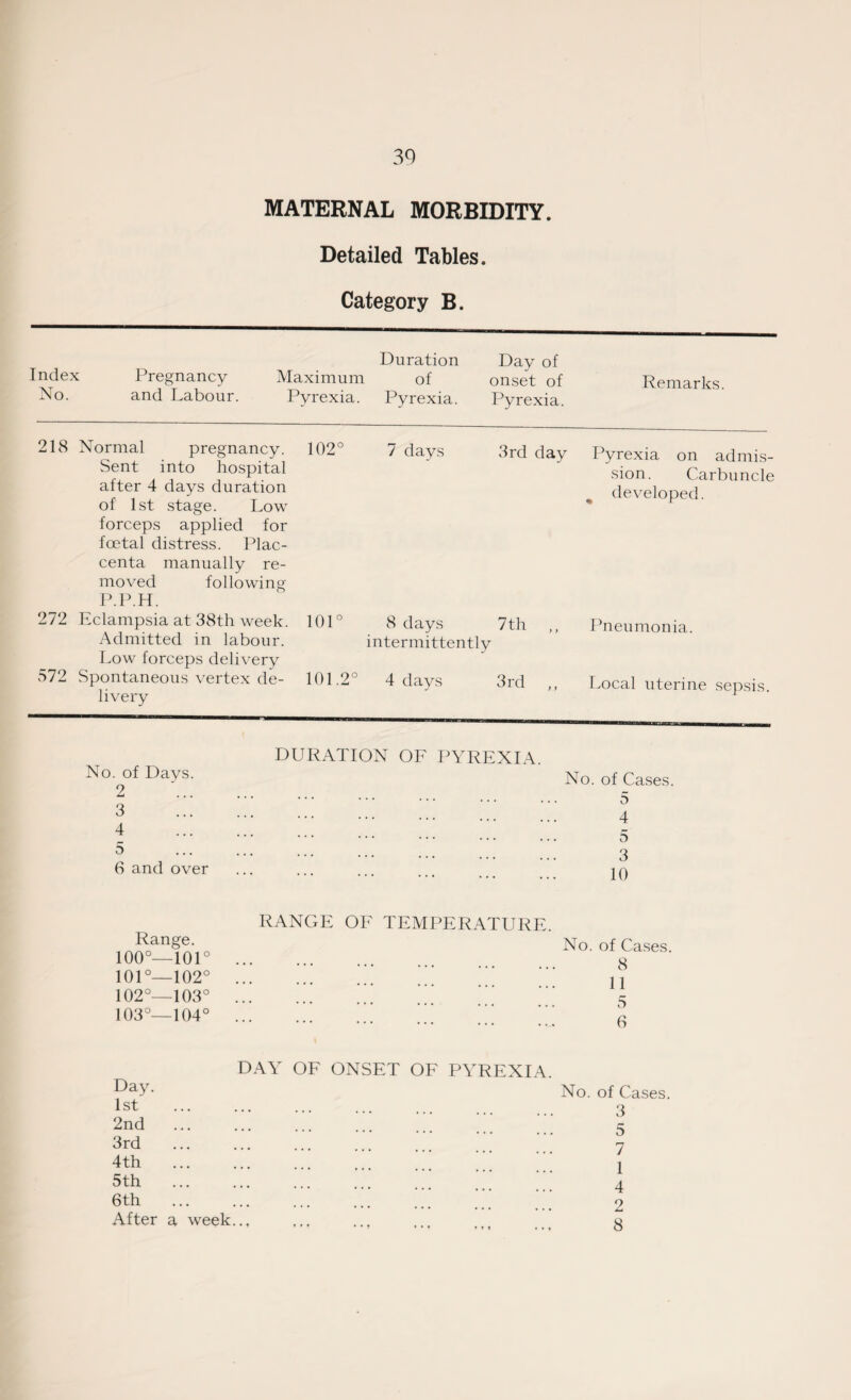 30 MATERNAL MORBIDITY. Detailed Tables. Category B. Index Pregnancy Maximum Duration of Day of onset of Remarks. No. and Labour. Pyrexia. Pyrexia. Pyrexia. 218 Normal pregnancy. Sent into hospital after 4 days duration of 1st stage. Low forceps applied for foetal distress. Plac- centa manually re¬ moved following P.P.H. 272 Eclampsia at 38th week. Admitted in labour. Low forceps delivery 572 Spontaneous vertex de¬ livery 102° 7 days 3rd day 101° 101.2° 8 days 7th intermittently 4 days 3rd No. of Davs. 2 3 4 5 6 and over DURATION OF PYREXIA. Pyrexia on admis¬ sion. Carbuncle developed. Pneumonia. Local uterine sepsis. No. of Cases. 5 4 5 3 10 Range. 100°—101° 101°—102° 102°—103° 103°—104° RANGE OF TEMPERATURE. No. of Cases. 8 11 5 6 Day. 1st 2nd 3rd 4th 5th 6th After a week... DAY OF ONSET OF PYREXIA. No. of Cases. 3 5 7 1 4 2