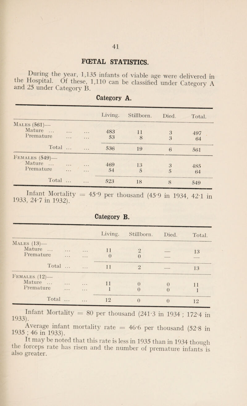 FCETAL STATISTICS. During the year, 1,135 infants of viable age were delivered in the Hospital. Of these, 1,110 can be classified under Category A and 25 under Category B. Category A. Living. Stillborn. Died. Total. Males (561)— Mature ... 483 11 3 497 Premature 53 8 3 64 Total ... 536 19 6 561 Females (549)— Mature ... 469 13 3 485 Premature 54 5 5 64 Total ... 523 18 8 549 Infant Mortality = 1933, 24-7 in 1932).  : 45-9 per thousand (45-9 Category B. in 1934 , 42*1 in Living. Stillborn. Died. Total. Males (13)— Mature ... 11 2 1 3 Premature 0 0 — Total ... 11 2 — 13 Females (12)— Mature ... 11 o 0 0 11 1 Premature 1 0 Total ... 12 0 0 12 Infant Mortality = 80 per thousand (241*3 in 1934 ; 172-4 in iy53). ^ Average infant mortality rate = 46*6 per thousand (52'8 in 1935 ; 46 in 1933). It may be noted that this rate is less in 1935 than in 1934 though the foiceps late has risen and the number of premature infants is also greater.