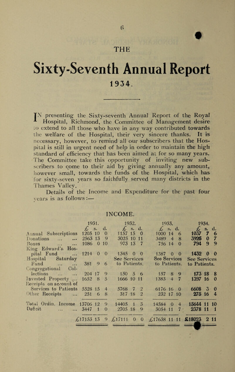 THE Sixty-Seventh Annual Report 1934. T.\ presenting the Sixty-seventh Annual Report of the Royal' Hospital, Richmond, the Committee of Management desire to extend to all those who have in any way contributed towards the welfare of the Hospital, their very sincere thanks. It is necessary, however, to remind all our subscribers that the Hos¬ pital is still in urgent need of help in order to maintain the high standard of efficiency that has been aimed at for so many years. The Committee take this opportunity of inviting new sub¬ scribers to come to their aid by giving annually any amount, however small, towards the funds of the Hospital, which has for sixty-seven years so faithfully served many districts in the Thames Valley. Details of the Income and Expenditure for the past four years is as follows :— INCOME. 1931. £ s. d. 1932. £ s. d. 1933. £ s* d. 1934. £ s. d. Annual Subscriptions 1205 10 0 1157 15 0 1000 14 6 1037 7 6 Donations . 2563 13 9 3025 10 11 3489 4 8 3926 0 7 Boxes 1086 0 10 973 13 7 756 14 0 794 9 9 King Edward’si Hos¬ pital Fund 1214 0 0 1345 0 0 1387 0 0 1432 0 0 Hospital Saturday Fund 381 9 6 See Services to Patients. See Services to Patients. See Services to Patients. Congregational Col¬ lections 204 17 9 150 5 6 157 8 9 173 18 8 Invested Property ... 1652 8 5 1666 10 11 1383 4 7 1397 16 0 Receipts on account of Services to Patients 5528 15 4 5768 7 2 6176 16 0 6608 3 0 Other Receipts 251 6 8 317 18 2 232 17 10 275 16 4 Total Ordin. Income 13706 12 9 14405 1 3 14584 0 4 15644 11 10 Deficit . 3447 1 0 2705 18 9 3054 11 7 2378 11 1 £17153 13 9 £17111 0 0 £17638 11 11 £18023 2 11