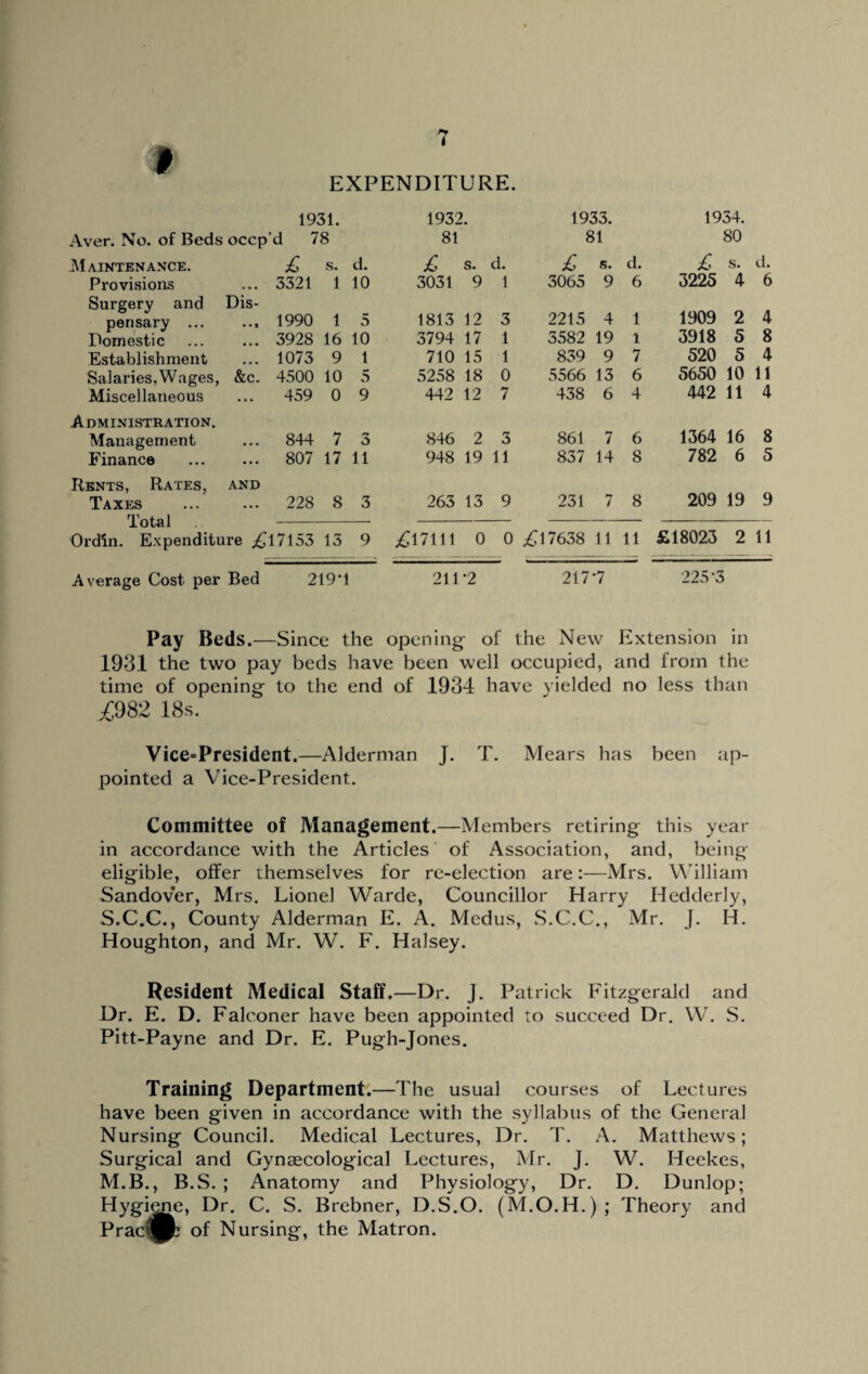 # EXPENDITURE. 1931. 1932. 1933. 1934. Aver. No. of Beds occp’d 78 81 81 80 Maintenance. £ s. d. £ s. d. £ s. d. £ s. d. Provisions Surgery and Dis- 3321 1 10 3031 9 1 3065 9 6 3225 4 6 pensary ... Domestic • • t 1990 1 5 1813 12 3 2215 4 1 1909 2 4 3928 16 10 3794 17 1 3582 19 1 3918 5 8 Establishment 1073 9 1 710 15 1 839 9 7 520 5 4 Salaries.Wages, &c. 4500 10 5 5258 18 0 5566 13 6 5650 10 11 Miscellaneous ... 459 0 9 442 12 7 438 6 4 442 11 4 Administration. Management ... 844 7 3 846 2 3 861 7 6 1364 16 8 Finance Rents, Rates, AND 807 17 11 948 19 11 837 14 8 782 6 5 Taxes nn~4.„i . . . 228 8 3 263 13 9 231 7 8 209 19 9 X U tit I Ordin. Expenditure ^17153 13 9 £17111 0 0 £17638 11 11 £18023 2 11 Average Cost per Bed 219*1 211-2 217-7 225-3 Pay Beds.—Since the opening of the New Extension in 1931 the two pay beds have been well occupied, and from the time of opening to the end of 1934 have yielded no less than £982 18s. Vice=President.—Alderman J. T. Mears has been ap¬ pointed a Vice-President. Committee of Management.—Members retiring this year in accordance with the Articles of Association, and, being eligible, offer themselves for re-election are:—Mrs. William Sandover, Mrs. Lionel Warde, Councillor Harry Iledderly, S.C.C., County Alderman E. A. Medus, S.C.C., Mr. J. H. Houghton, and Mr. W. F. Halsey. Resident Medical Staff.—Dr. J. Patrick Fitzgerald and Dr. E. D. Falconer have been appointed to succeed Dr. W. S. Pitt-Payne and Dr. E. Pugh-Jones. Training Department.—The usual courses of Lectures have been given in accordance with the syllabus of the General Nursing Council. Medical Lectures, Dr. T. A. Matthews; Surgical and Gynaecological Lectures, Mr. J. W. Heekes, M.B., B.S. ; Anatomy and Physiology, Dr. D. Dunlop; Hygigie, Dr. C. S. Brebner, D.S.O. (M.O.H.) ; Theory and Prac^Pb of Nursing, the Matron.