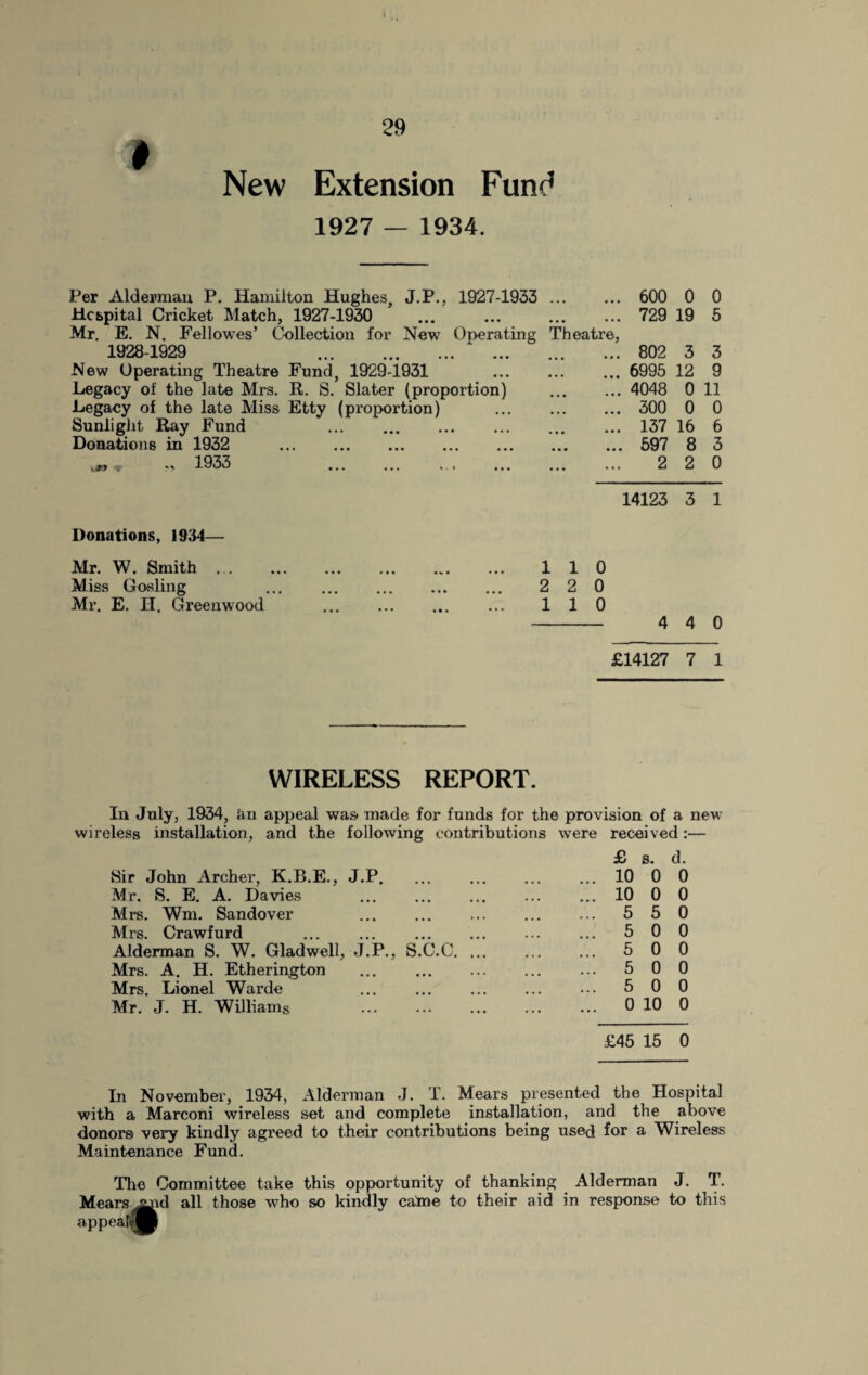 New Extension Func* 1927 — 1934. Per Alderman P. Hamilton Hughes, J.P., 1927-1933 . 600 0 0 Hospital Cricket Match, 1927-1930 ... ... . 729 19 5 Mr. E. N. Fellowes’ Collection for New Operating Theatre, 1928-1929 802 3 3 New Operating Theatre Fund, 1929-1931 . 6995 12 9 Legacy of the late Mrs. R. S. Slater (proportion) . 4048 0 11 Legacy of the late Miss Etty (proportion) ... . 300 0 0 Sunlight Ray Fund 137 16 6 Donations in 1932 597 8 3 .. 1933 2 2 0 v. 14123 3 1 Donations, 1934— Mr. W. Smith. Miss Gosling Mr. E. H. Greenwood 110 2 2 0 110 - 4 4 0 £14127 7 1 WIRELESS REPORT. In July, 1934, an appeal was made for funds for the provision of a new wireless installation, and the following contributions were received:— £ s. d. Sir John Archer, K.B.E., J.P. ... ... ... ... 10 0 0 Mr. S. E. A. Davies ... . ... ... 10 0 0 Mrs. Wm. Sandover ... ... ... ... ... 5 5 0 Mrs. Crawfurd . 5 0 0 Alderman S. W. Gladwell, J.P., S.C.C. 5 0 0 Mrs. A. H. Etherington . ... 5 00 Mrs. Lionel Warde ... ... . ... 5 0 0 Mr. J. H. Williams . 0 10 0 £45 15 0 In November, 1934, Alderman J. T. Mears presented the Hospital with a Marconi wireless set and complete installation, and the above donors very kindly agreed to their contributions being used for a Wireless Maintenance Fund. The Committee take this opportunity of thanking Alderman J. T. Mears^yad all those who so kindly catae to their aid in response to this appeal^)