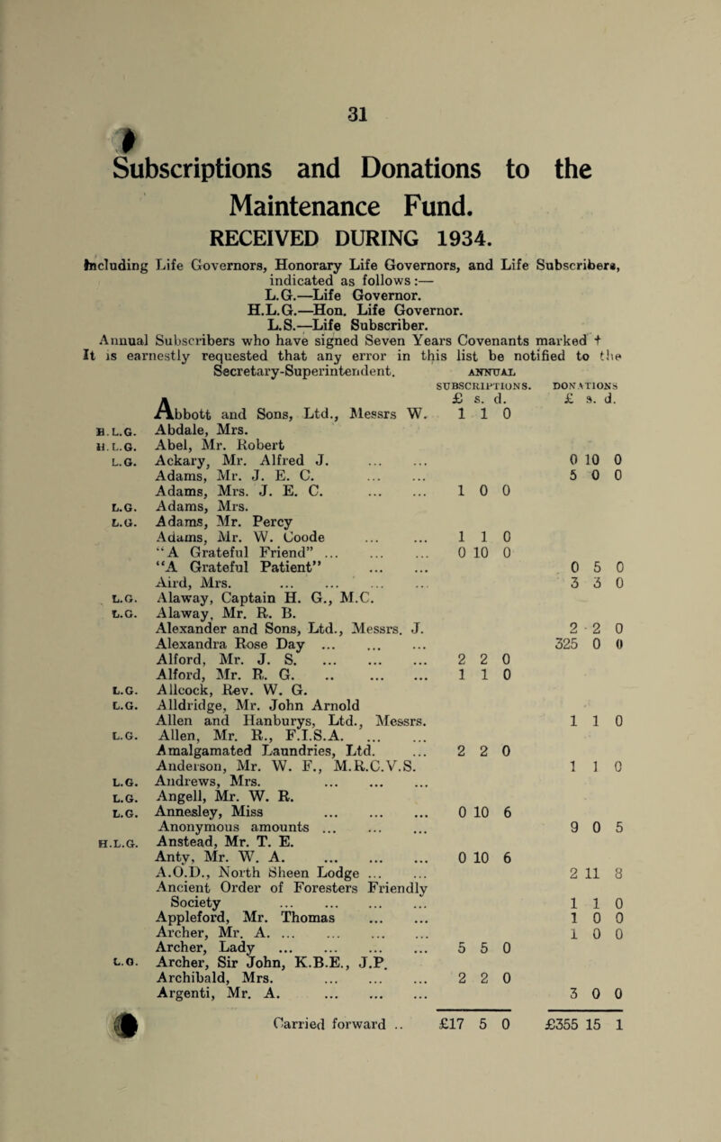 Subscriptions and Donations to the Maintenance Fund. RECEIVED DURING 1934. Including Life Governors, Honorary Life Governors, and Life Subscriber*, indicated as follows :— L.G.—Life Governor. H.L.G.—Hon. Life Governor. L.S.—Life Subscriber. Annual Subscribers who have signed Seven Years Covenants marked + It is earnestly requested that any error in this list be notified to the Secretary-Superintendent. annual SUBSCRIPTIONS. DONATIONS Abbott and Sons, Ltd., Messrs W. h.l.g. Abdale, Mrs. h. l.g. Abel, Mr. Robert l.g. Ackary, Mr. Alfred J. . Adams, Mr. J. E. C. . Adams, Mrs. J. E. C. . l.g. Adams, Mrs. l.g. Adams, Mr. Percy Adams, Mr. W. Coode “A Grateful Friend”. “A Grateful Patient” . Aird, Mrs. . l.g. Alaway, Captain H. G., M.C. l.g. Alaway, Mr. R. B. Alexander and Sons, Ltd., Messrs. J. Alexandra Rose Day ... . Alford, Mr. J. S. Alford, Mr. R. G. .. . l.g. Allcock, Rev. W. G. l.g. Alldridge, Mr. John Arnold Allen and Hanburys, Ltd., Messrs. l.g. Allen, Mr. R., F.I.S.A. Amalgamated Laundries, Ltd. Anderson, Mr. W. F., M.R.C.V.S. l.g. Andrews, Mrs. . l.g. Angell, Mr. W. R. l.g. Annesley, Miss . Anonymous amounts ... . h.l.g. Anstead, Mr. T. E. Anty, Mr. W. A. . A.O.D., North Sheen Lodge ... Ancient Order of Foresters Friendly Society . Appleford, Mr. Thomas . Archer, Mr. A. ... . Archer, Lady . l.g. Archer, Sir John, K.B.E., J.P. Archibald, Mrs. . Argenti, Mr. A. . Carried forward .. £ 1 s. d. 1 0 10 0 1 1 0 10 2 1 0 0 2 1 0 0 2 2 0 0 10 6 0 10 6 5 2 0 0 £17 5 0 £ s. d. 0 10 5 0 0 3 1 1 1 0 0 5 3 2 2 325 0 0 0 0 0 1 1 0 1 1 0 9 0 5 2 11 3 1 0 0 0 0 0 3 0 0 £355 15 1