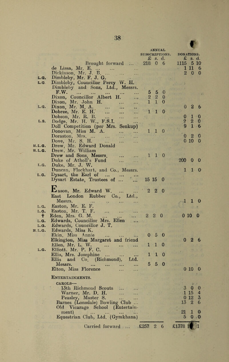 f ANNUAL SUBSCRIPTIONS. DONATIONS. £ s. d. £ s. d. Brought forward 218 0 6 1115 5 10 de Lissa, Mr. E. 1 11 6 Dickinson, Mr. J. B. ... 2 0 0 L.O. Dimbleby, Mr. F. J. G. L.G Dimbleby, Councillor Percy W. PI. \ Dimbieby and Sons, Ltd., Messrs. F W * • »• • ••• ••• ••• ••• ••• 5 5 0 Dixon, Councillor Albert H. 2 2 0 Dixon, Mr. John H. 1 1 0 L.G. Dixon, Mr. M. A. . 0 2 6 Dobree, Mr. E. H. . 1 1 0 Dobson, Mr. R. B. 0 1 0 L.S. Dodge, Mr. H. W., F.S.I. 2 2 0 Doll Competition (per Mrs. Senkup) 9 1 6 Donovan, Miss M. A. 1 1 0 Doraston, Mrs. . 0 2 0 Dove, Mr. S. H. 0 10 0 H.L.O. Drew, Mr. Edward Donald H.L.O. Drew, Mr. William Drew and Sons, Messrs. . 1 1 0 Duke of Atholl’s Fund 200 0 0 L.G. Duke, Mr. J. W. Duncan, Flockhart, and Co.. Messrs. 1 1 0 L.G. Dysart, the Earl of . Dysart Estate, Trustees of ... ... 15 15 0 Eason, Mr. Edward W. 2 2 0 East London Rubber Co., Ltd., Messrs. 1 1 0 L.G. Easton, Mr. E. F. % L.G. Easton, Mr. T. F. + Eden, Mrs. G. M. 2 2 0 0 10 0 L.G. Edwards, Councillor Mrs. Ellen L.G. Edwards, Councillor J. T. H.L.G. Edwards, Miss K. Ekin, Miss Annie 0 5 0 Elkington, Miss Margaret and friend 0 2 6 Ellen, Mr. L. W. . 1 1 0 L.G. Elliott, Mr. P. F. C. Ellis, Mrs. Josephine . 1 1 0 Ellis and Co. (Richmond), Ltd. Messrs. . 5 5 0 Elton, Miss Florence . 0 10 0 Entertainments. CAROLS— j 13tli Richmond Scouts . 3 0 0 Warner, Mr. D. H. . 1 15 4 Peasley, Master S. 0 12 3 Barnes (Lonsdale) Bowling Club ... 13 2 6 Old Vicarage School (Entertain- ment) ... ... ... ... 21 1 0 Equestrian Club, Ltd. (Gymkhana) 5 0 .0 £1378 1# h