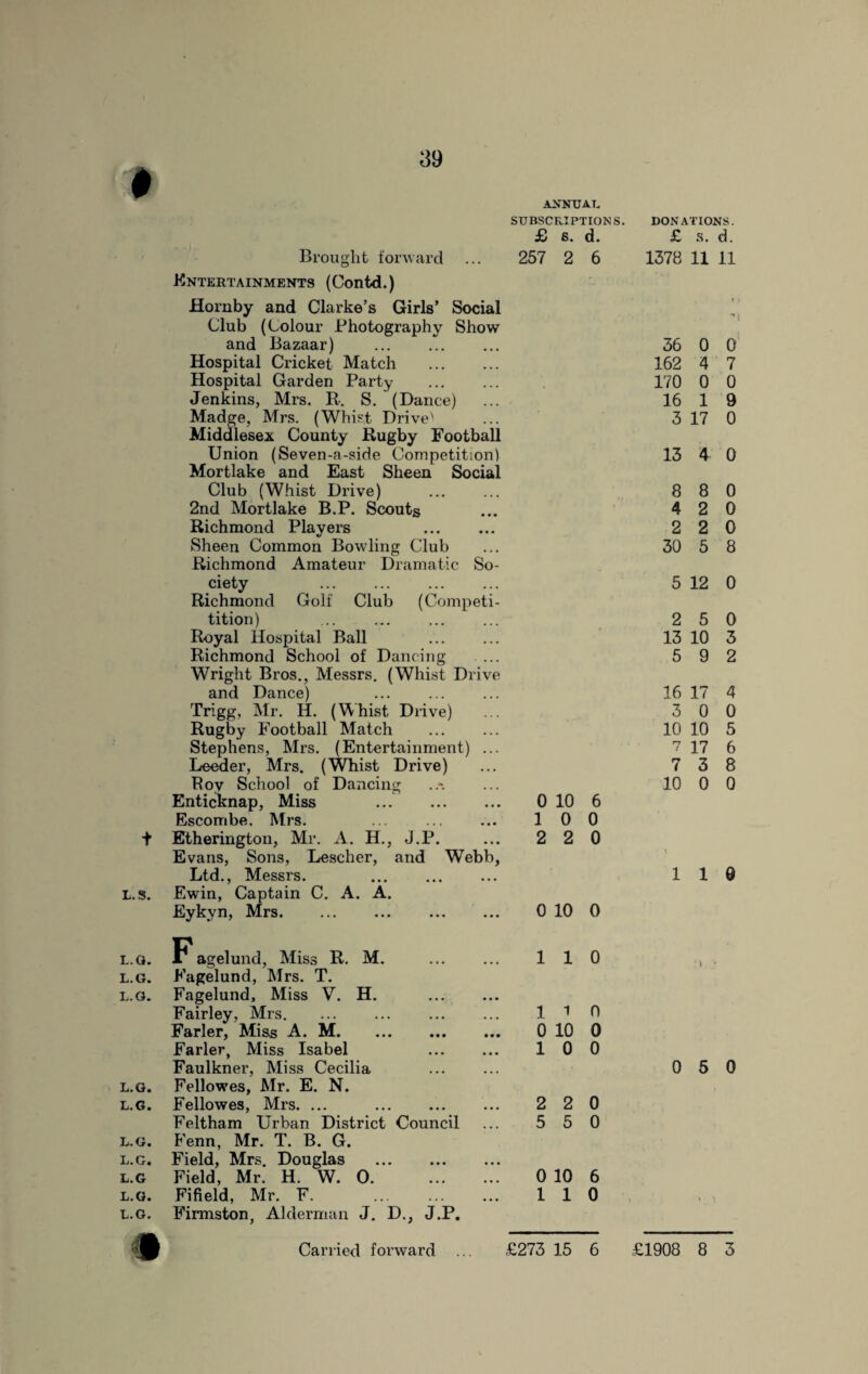 ANNUAL SUBSCRIPTIONS. £ s. d. Brought forward ... 257 2 6 Entertainments (Contd.) Hornby and Clarke’s Girls’ Social Club (Colour Photography Show and Bazaar) Hospital Cricket Match . Hospital Garden Party Jenkins, Mrs. R. S. (Dance) Madge, Mrs. (Whist Drive' Middlesex County Rugby Football Union (Seven-a-side Competition) Mortlake and East Sheen Social Club (Whist Drive) . 2nd Mortlake B.P. Scouts Richmond Players . Sheen Common Bowling Club Richmond Amateur Dramatic So¬ ciety . Richmond Golf Club (Competi- tition) Royal Hospital Ball . Richmond School of Dancing ... Wright Bros., Messrs. (Whist Drive and Dance) Trigg, Mr. H. (Whist Drive) Rugby Football Match Stephens, Mrs. (Entertainment) ... Leeder, Mrs. (Whist Drive) Roy School of Dancing Enticknap, Miss . 0 10 6 Escombe, Mrs. ... ... ... 10 0 t Etherington, Mr. A. H., J.P. ... 2 2 0 Evans, Sons, Lescher, and Webb, Ltd., Messrs. L.S. Ewin, Captain C. A. A. Eykyn, Mrs. 0 10 0 L.Q. F agelund, Miss R. M. 1 1 0 L.G. Fagelund, Mrs. T. L.G. Fagelund, Miss V. H. • • • Fairley, Mrs. 1 1 0 Farler, Miss A. M. 0 10 0 Farler, Miss Isabel 1 0 0 Faulkner, Miss Cecilia ... L.G. Fellowes, Mr. E. N. L.G. Fellowes, Mrs. ... . 2 2 0 Feltham Urban District Council 5 5 0 L.G. Fenn, Mr. T. B. G. L.G. Field, Mrs. Douglas . • • • L.G Field, Mr. H. W. O. 0 10 6 L.G. Fifield, Mr. F. . 1 1 0 L.G. Firmston, Alderman J. D., J.P. • Carried forward £273 15 6 DONATIONS. £ s. d. 1578 11 11 36 0 0 162 4 7 170 0 0 16 1 9 3 17 0 13 4 0 8 8 0 4 2 0 2 2 0 30 5 8 5 12 0 2 5 0 13 10 3 5 9 2 16 17 4 3 0 0 10 10 5 7 17 6 7 3 8 10 0 0 1 1 0 0 5 0 £1908 8 3