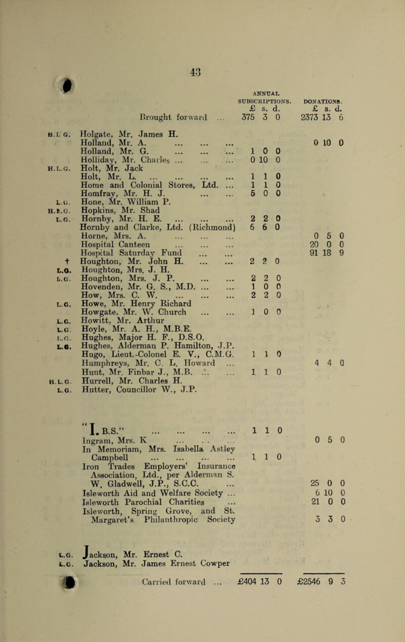 H.L G. H.L.G. L.G. H.fc.G. L.G. + L.G. L.G. L.G. L.G. L.G. L.G. l.g. H.L.G. L.G. Brought forward ... Holgate, Mr. James H. Holland, Mr. A. . Holland, Mr. G. . Holliday, Mr. Charles ... Holt, Mr. Jack Holt, Mr. L. Home and Colonial Stores, Ltd. ... Homfray, Mr. H. J. . Hone, Mr. William P. Hopkins, Mr. Shad Hornby, Mr. H. E. Hornby and Clarke, Ltd. (Richmond) Horne, Mrs. A. Hospital Canteen Hospital Saturday Fund Houghton, Mr. John H. Houghton, Mrs. J. H. Houghton, Mrs. J. P. . Hovenden, Mr. G. S., M.D. How, Mrs. C. W. . Howe, Mr. Henry Richard Howgate, Mr. W. Church . Howitt, Mr. Arthur Hoyle, Mr. A. H., M.B.E. Hughes, Major II. F., D.S.O. Hughes, Alderman P. Hamilton, J.P. Hugo, Lieut.-Colonel E. V., C.M.G. Humphreys, Mr. C. L. Howard Hunt, Mr. Finbar J., M.B. *. Hurrell, Mr. Charles H. Hutter, Councillor W., J.P. ANNUAL SUBSCRIPTIONS. DONATIONS. £ s. d. £ s. d. 375 3 0 2373 13 6 0 10 0 1 0 0 0 10 0 1 1 0 1 1 0 5 0 0 • 2 2 0 6 6 0 0 5 0 20 0 0 91 18 9 2 2 0 2 2 0 1 0 0 2 2 0 1 0 0 i 1 1 0 110 4 4 0 “I.B.S.” _. 110 Ingram, Mrs. K In Memoriam, Mrs. Isabella Astley Campbell ... ... ... ... 110 Iron Trades Employers’ Insurance Association, Ltd., per Alderman S. W. Gladwell, J.P., S.C.C. Isleworth Aid and Welfare Society ... Isleworth Parochial Charities Isleworth, Spring Grove, and St. Margaret’s Philanthropic Society 0 5 0 25 0 0 6 10 0 21 0 0 3 3 0 l.g. Jackson, Mr. Ernest C. l.g. Jackson, Mr. James Ernest Cowper