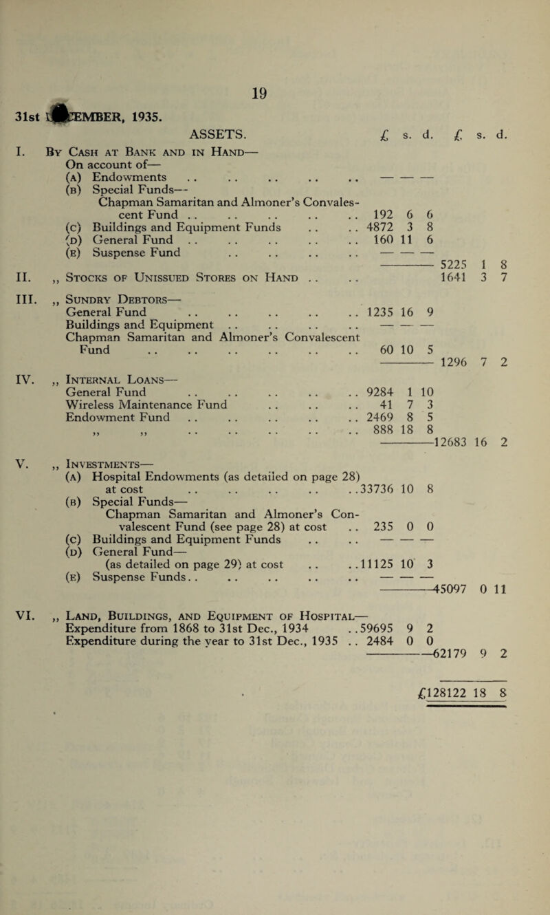 31st dPCEMBER, 1935. ASSETS. £ s. d. £ s. d. I. II. By Cash at Bank and in Hand— On account of— (a) Endowments (b) Special Funds— Chapman Samaritan and Almoner’s Convales¬ cent Fund (c) Buildings and Equipment Funds (d) General Fund (e) Suspense Fund ,, Stocks of Unissued Stores on Hand 192 6 6 4872 3 8 160 11 6 - 5225 1641 1 8 3 7 III. ,, Sundry Debtors— General Fund .. .. .. .. ..123516 9 Buildings and Equipment . . . . . . . .- Chapman Samaritan and Almoner’s Convalescent Fund . . .. . . . . . . . . 60 10 5 - 1296 7 2 IV. ,, Internal Loans— General Fund . . . . . . . . . . 9284 1 10 Wireless Maintenance Fund . . . . . . 41 7 3 Endowment Fund . . . . . . . . . . 2469 8 5 ,, ,, .. .. .. .. .. 888 18 8 -12683 16 2 V. ,, Investments— (a) Hospital Endowments (as detailed on page 28) at cost .. .. .. .. ..33736 10 8 (b) Special Funds— Chapman Samaritan and Almoner’s Con¬ valescent Fund (see page 28) at cost . . 235 0 0 (c) Buildings and Equipment Funds . . . .- (d) General Fund— (as detailed on page 29) at cost .. ..11125 10 3 (e) Suspense Funds.. .. .. .. ..- -45097 0 11 VI. ,, Land, Buildings, and Equipment of Hospital— Expenditure from 1868 to 31st Dec., 1934 . .59695 9 2 Expenditure during the vear to 31st Dec., 1935 . . 2484 0 0 -62179 9 2 £128122 18 8