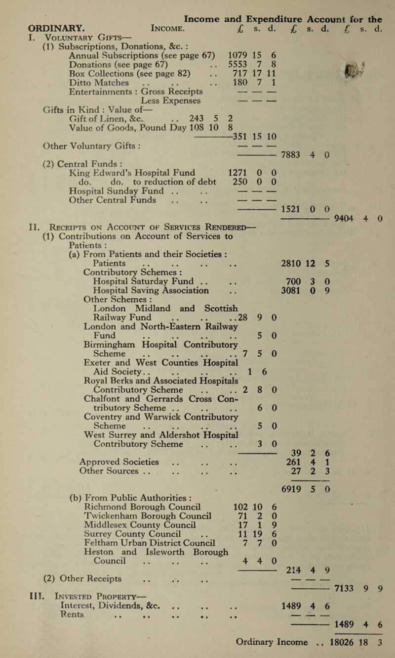 ORDINARY. Income. I. Voluntary Gifts— (1) Subscriptions, Donations, &c. : Annual Subscriptions (see page 67) Donations (see page 67) Box Collections (see page 82) Ditto Matches Entertainments : Gross Receipts Less Expenses Gifts in Kind : Value of— Gift of Linen, &c. . . 243 5 Value of Goods, Pound Day 108 10 Income and Expenditure Account for the s. s. 1079 15 6 5553 7 8 717 17 11 180 7 1 2 8 Other Voluntary Gifts : (2) Central Funds : King Edward’s Hospital Fund do. do. to reduction of debt Hospital Sunday Fund . . Other Central Funds -351 15 10 1271 250 0 0 0 0 II. Receipts on Account of Services Rendered— (1) Contributions on Account of Services to Patients : (a) From Patients and their Societies : Patients Contributory Schemes : Hospital Saturday Fund . . Hospital Saving Association Other Schemes : London Midland and Scottish Railway Fund .. .. .. 28 9 0 London and North-Eastern Railway Fund .. .. .. .. 5 0 Birmingham Hospital Contributory Scheme .. .. .. ..750 Exeter and West Counties Hospital Aid Society.. ,. .. ..16 Royal Berks and Associated Hospitals Contributory Scheme .. ..280 Chalfont and Gerrards Cross Con¬ tributory Scheme .. .. . . 6 0 Coventry and Warwick Contributory Scheme .. .. .. . . 5 0 West Surrey and Aldershot Hospital Contributory Scheme .. .. 3 0 700 3081 Approved Societies Other Sources . . 39 261 27 £ s. d. 3 0 C-' 7883 4 0 1521 0 0 9404 4 0 2810 12 5 0 9 2 4 2 6 1 3 (b) From Public Authorities : Richmond Borough Council 102 10 Twickenham Borough Council 71 2 Middlesex County Council 17 1 Surrey County Council .. 11 19 Feltham Urban District Council 7 7 Heston and Isleworth Borough Council .. . . .. 4 4 6 0 9 6 0 0 (2) Other Receipts III. Invested Property— Interest, Dividends, &c. Rents .. .. 6919 5 0 214 4 9 - 7133 9 1489 4 6 - 1489 4 9 6