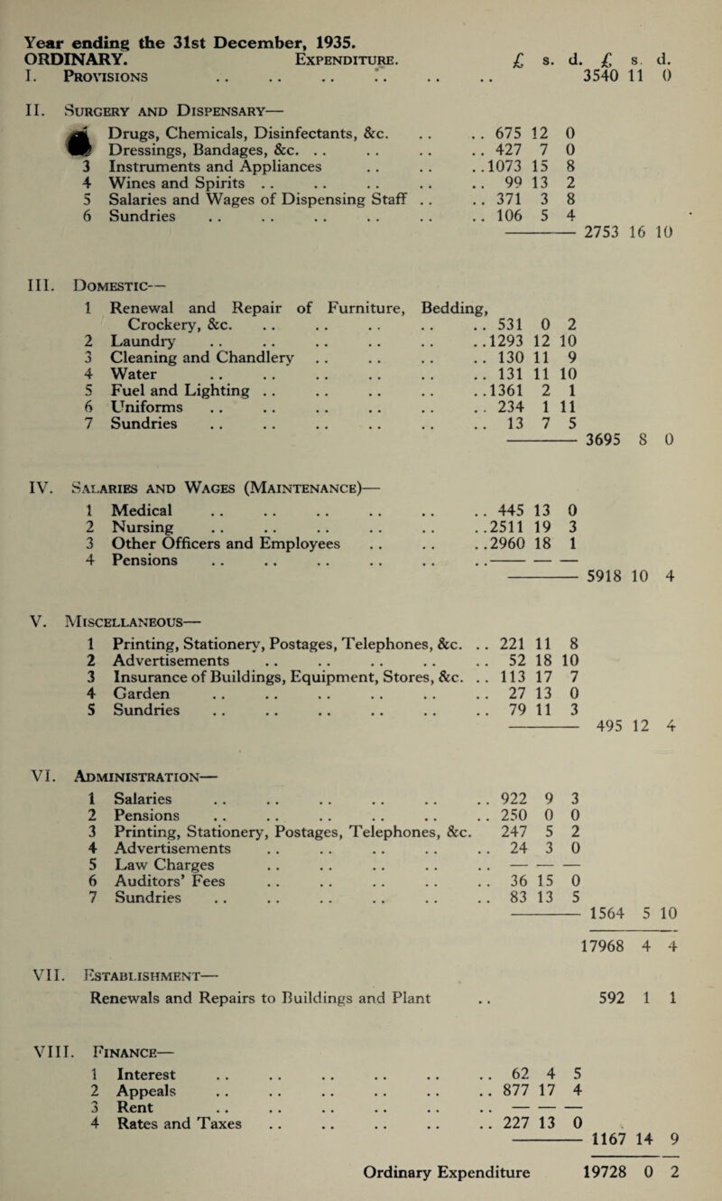 Year ending the 31st December, 1935. ORDINARY. Expenditure. £ s. d. £ s. d. I. Provisions .. .. .. .‘. .. .. 3540 11 0 II. Surgery and Dispensary— Drugs, Chemicals, Disinfectants, &c. Dressings, Bandages, &c. 3 Instruments and Appliances 4 Wines and Spirits 5 Salaries and Wages of Dispensing Staff 6 Sundries . . 675 12 0 ..427 7 0 ..1073 15 8 .. 99 13 2 ..371 3 8 ..106 5 4 - 2753 16 10 III. Domestic— 1 Renewal and Repair of Furniture, Crockery, &c. Bedding, ..531 0 2 2 Laundry a , ..1293 12 10 3 Cleaning and Chandlery . s .. 130 11 9 4 Water # # .. 131 11 10 5 Fuel and Lighting . . ..1361 2 1 6 Llniforms # # .. 234 1 11 7 Sundries .. 13 7 5 3695 8 0 IV. Salaries and Wages (Maintenance)— 1 Medical 2 Nursing 3 Other Officers and Employees 4 Pensions .. 445 13 0 ..2511 19 3 ..2960 18 1 5918 10 4 V. Miscellaneous— 1 Printing, Stationery, Postages, Telephones, &c. 2 Advertisements 3 Insurance of Buildings, Equipment, Stores, &c. 4 Garden 5 Sundries 221 11 8 52 18 10 113 17 7 27 13 0 79 11 3 - 495 12 4 V1. Administration— 1 Salaries . . . . . . . . . . . . 922 9 3 2 Pensions . . . . . . . . .. .. 250 0 0 3 Printing, Stationery, Postages, Telephones, &c. 247 5 2 4 Advertisements . . . . . . . . 24 3 0 5 Law Charges .. .. .. .. ..-— 6 Auditors’Fees .. .. .. .. .. 36 15 0 7 Sundries .. .. .. .. .. .. 83 13 5 - 1564 5 10 17968 4 4 VII. Establishment— Renewals and Repairs to Buildings and Plant 592 1 1 VIII. Finance— 1 Interest 2 Appeals 3 Rent 4 Rates and Taxes .. 62 4 5 . . 877 17 4 !! 227 13 0 - 1167 14 9 Ordinary Expenditure 19728 0 2