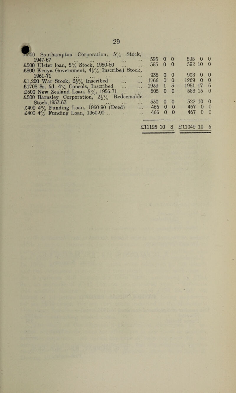 ^^00 Southampton Corporation, 5% Stock, 1947-67 . £500 Ulster loan, 5% Stock, 1950-60 £800 Kenva Government, 4^% Inscribed Stock, 1961-71 ... ... . £1,200 War Stock, 3^% Inscribed . £1708 8s. 6d. 4% Consols, Inscribed . £500 New Zealand Loan, 5%, 1956-71 ... £500 Barnsley Corporation, 3£% Redeemable Stock,! 953-63 £400 4% Funding Loan, 1960-90 (Deed) £400 4% Funding Loan, 1960-90 . 595 0 0 595 0 0 595 0 0 592 10 0 936 0 0 908 0 0 1266 0 0 1269 0 0 1939 1 3 1951 17 6 605 0 0 583 15 0 530 0 0 522 10 0 466 0 0 467 0 0 466 0 0 467 0 0 £11125 10 3 £11049 10 6