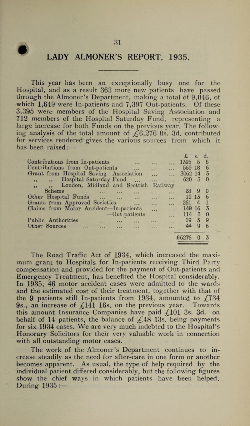 LADY ALMONER’S REPORT, 1935. This year has been an exceptionally busy one for the Hospital, and as a result 363 more new patients have passed through the Almoner’s Department, making a total of 9,046, of which 1,649 were In-patients and 7,397 Out-patients. Of these 3,395 were members of the Hospital Saving Association and 712 members of the Hospital Saturday Fund, representing a large increase for both Funds on the previous year. The follow¬ ing analysis of the total amount of ^6,276 Os. 3d. contributed for services rendered gives the various sources from which it has been raised :— Contributions from In-patients Contributions from Out-patients Grant from Hospital Saving Association ,, ,, Hospital Saturday Fund ,, ,, London, Midland and Scottish Scheme . Other Hospital Funds Grants from Approved Societies Claims from Motor Accident—In-patients —Out-patients Public Authorities Other Sources ... . Railway £ s. d. 1395 5 5 569 18 6 3062 14 3 620 3 0 28 9 0 10 13 6 261 4 1 149 16 3 114 3 0 19 3 9 44 9 6 £6276 0 3 The Road Traffic Act of 1934, which increased the maxi¬ mum grant to Hospitals for In-patients receiving Third Party compensation and provided for the payment of Out-patients and Emergency Treatment, has benefited the Hospital considerably. In 1935, 46 motor accident cases were admitted to the wards and the estimated cost of their treatment, together with that of the 9 patients still In-patients from 1934, amounted to ^734 9s., an increase of ^141 16s. on the previous year. Towards this amount Insurance Companies have paid ^101 3s. 3d. on behalf of 14 patients, the balance of ^48 13s. being payments for six 1934 cases. We are very much indebted to the Hospital’s Honorary Solicitors for their very valuable work in connection with all outstanding motor cases. The work of the Almoner’s Department continues to in¬ crease steadily as the need for after-care in one form or another becomes apparent. As usual, the type of help required by the individual patient differed considerably, but the following figures show the chief ways in which patients have been helped. During 1935 :—