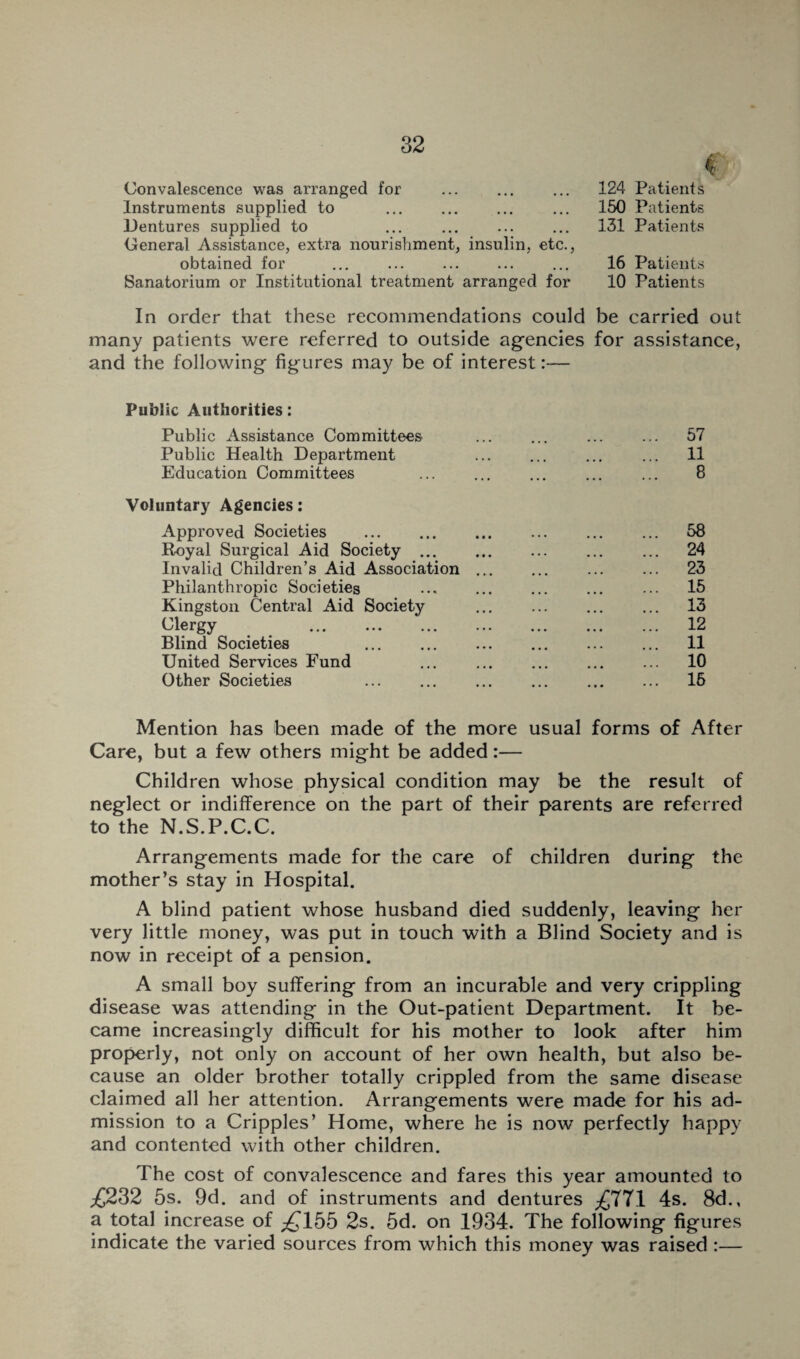 Convalescence was arranged for Instruments supplied to Dentures supplied to General Assistance, extra nourishment, insulin, etc., obtained for ... . Sanatorium or Institutional treatment arranged for 124 Patients 150 Patients 131 Patients 16 Patients 10 Patients In order that these recommendations could be carried out many patients were referred to outside agencies for assistance, and the following figures may be of interest:— Public Authorities: Public Assistance Committees ... ... ... ... 57 Public Health Department ... ... ... ... 11 Education Committees ... ... ... ... ... 8 Voluntary Agencies: Approved Societies ... ... ... ... ... ... 58 Royal Surgical Aid Society. 24 Invalid Children’s Aid Association. ... ... 23 Philanthropic Societies ... ... ... ... ... 15 Kingston Central Aid Society ... ... ... ... 13 Clergy 12 Blind Societies 11 United Services Fund ... ... ... ... ... 10 Other Societies 16 Mention has been made of the more usual forms of After Care, but a few others might be added:— Children whose physical condition may be the result of neglect or indifference on the part of their parents are referred to the N.S.P.C.C. Arrangements made for the care of children during the mother’s stay in Hospital. A blind patient whose husband died suddenly, leaving her very little money, was put in touch with a Blind Society and is now in receipt of a pension. A small boy suffering from an incurable and very crippling disease was attending in the Out-patient Department. It be¬ came increasingly difficult for his mother to look after him properly, not only on account of her own health, but also be¬ cause an older brother totally crippled from the same disease claimed all her attention. Arrangements were made for his ad¬ mission to a Cripples’ Home, where he is now perfectly happy and contented with other children. The cost of convalescence and fares this year amounted to ,£232 5s. 9d. and of instruments and dentures ^TTl 4s. 8d., a total increase of £155 2s. 5d. on 1934. The following figures indicate the varied sources from which this money was raised :—