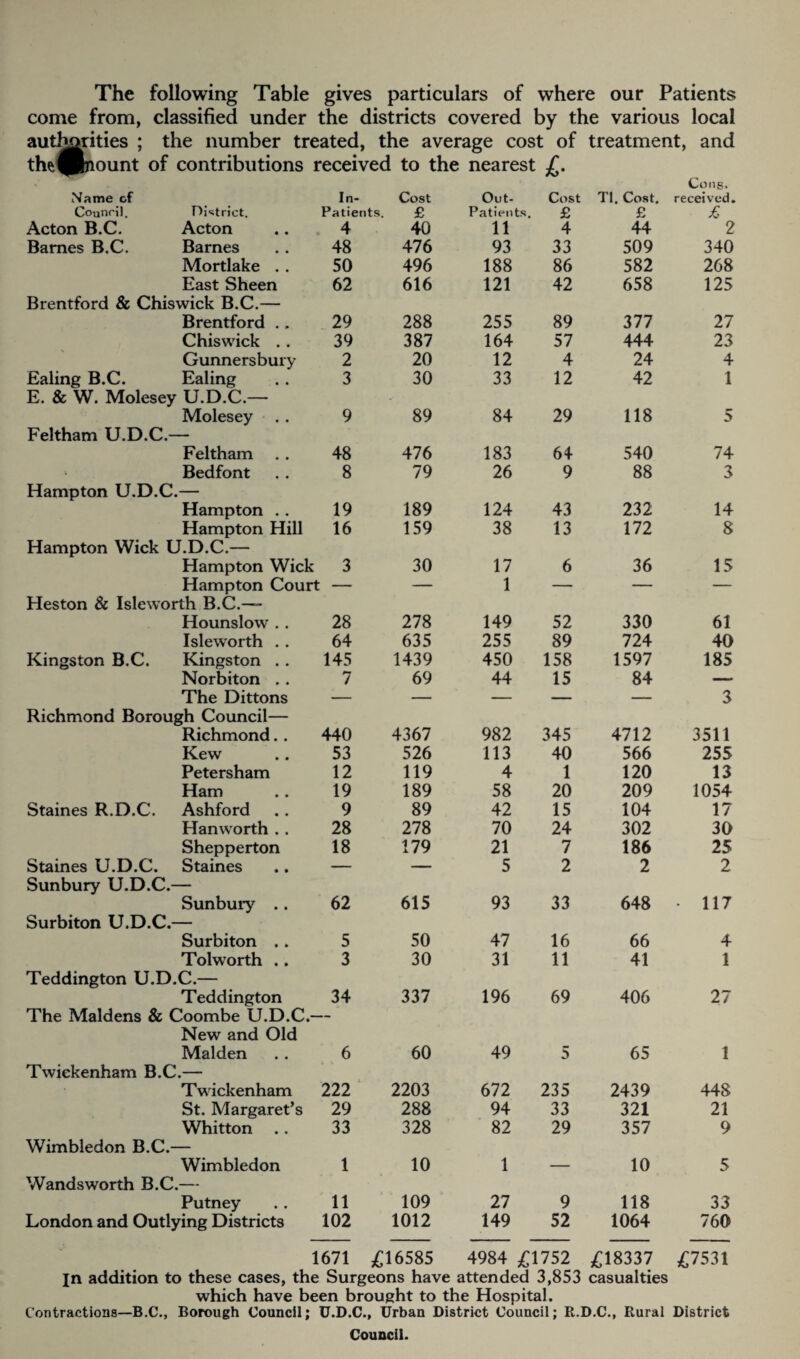 The following Table gives particulars of where our Patients come from, classified under the districts covered by the various local authorities ; the number treated, the average cost of treatment, and thft^Bnount of contributions received to the nearest Cons. Name of In- Cost Out- Cost TI, Cost. received. Council. District. Patients. £ Patients. £ £ £ Acton B.C. Acton 4 40 11 4 44 2 Barnes B.C. Barnes 48 476 93 33 509 340 Mortlake . . 50 496 188 86 582 268 East Sheen 62 616 121 42 658 125 Brentford & Chiswick B.C.— Brentford .. 29 288 255 89 377 27 Chiswick . . 39 387 164 57 444 23 Gunnersbury 2 20 12 4 24 4 Ealing B.C. Ealing 3 30 33 12 42 1 E. & W. Molesey U.D.C.— Molesey 9 89 84 29 118 5 Feltham U.D.C.— Feltham 48 476 183 64 540 74 Bedfont 8 79 26 9 88 3 Hampton U.D.C.— Hampton .. 19 189 124 43 232 14 Hampton Hill 16 159 38 13 172 8 Hampton Wick U.D.C.— Hampton Wick 3 30 17 6 36 15 Hampton Court — 1 — — — Heston & Isleworth B.C.-— Hounslow . . 28 278 149 52 330 61 Isleworth . . 64 635 255 89 724 40 Kingston B.C. Kingston . . 145 1439 450 158 1597 185 Norbiton . . 7 69 44 15 84 — The Dittons — — — — — 3 Richmond Borough Council— Richmond. . 440 4367 982 345 4712 3511 Kew 53 526 113 40 566 255 Petersham 12 119 4 1 120 13 Ham 19 189 58 20 209 1054 Staines R.D.C. Ashford 9 89 42 15 104 17 Han worth . . 28 278 70 24 302 30 Shepperton 18 179 21 7 186 25 Staines U.D.C. Staines — — 5 2 2 2 Sunbury U.D.C.— Sunbury .. 62 615 93 33 648 • 117 Surbiton U.D.C.— Surbiton . . 5 50 47 16 66 4 Tolworth . . 3 30 31 11 41 1 Teddington U.D.C.— Teddington The Maidens & Coombe U.D.C.- 34 337 196 69 406 27 New and Old Malden 6 60 49 5 65 1 Twickenham B.C.— Twickenham 222 2203 672 235 2439 448 St. Margaret’s 29 288 94 33 321 21 Whitton 33 328 82 29 357 9 Wimbledon B.C.— Wimbledon 1 10 1 — 10 5 Wandsworth B.C.— Putney 11 109 27 9 118 33 London and Outlying Districts 102 1012 149 52 1064 760 1671 £16585 4984 £1752 £18337 £7531 In addition to these cases, the Surgeons have attended 3,853 casualties which have been brought to the Hospital. Contractions—B.C., Borough Council; U.D.C., Urban District Council; R.D.C., Rural District Council.