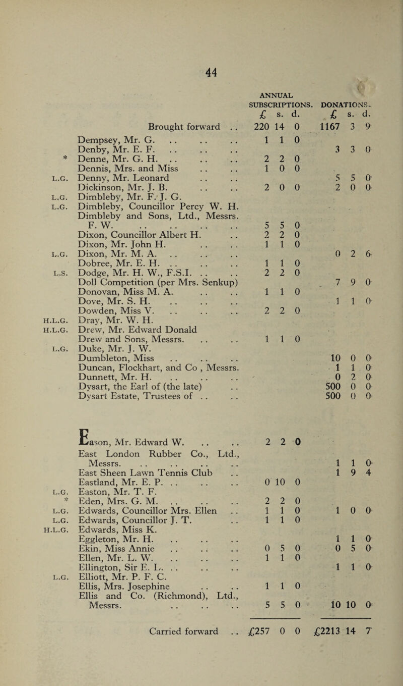 Brought forward . Dempsey, Mr. G. Denby, Mr. E. F. * Denne, Mr. G. H. Dennis, Mrs. and Miss l.g. Denny, Mr. Leonard Dickinson, Mr. J. B. l.g. Dimbleby, Mr. F. J. G. l.g. Dimbleby, Councillor Percy W. H Dimbleby and Sons, Ltd., Messrs F. W. Dixon, Councillor Albert H. Dixon, Mr. John H. l.g. Dixon, Mr. M. A. Dobree, Mr. E. H. l.s. Dodge, Mr. H. W., F.S.I. . . Doll Competition (per Mrs. Senkup) Donovan, Miss M. A. Dove, Mr. S. H. Dowden, Miss V. H.l.g. Dray, Mr. W. H. h.l.g. Drew, Mr. Edward Donald Drew and Sons, Messrs. l.g. Duke, Mr. J. W. Dumbleton, Miss Duncan, Flockhart, and Co , Messrs Dunnett, Mr. H. Dysart, the Earl of (the late) Dysart Estate, Trustees of . . ANNUAL SUBSCRIPTIONS. £ s. d. 220 14 0 1 1 0 2 2 0 1 0 0 2 0 0 5 5 0 2 2 0 1 1 0 1 1 0 2 2 0 1 1 0 2 2 0 1 1 0 Eason, Mr. Edward W. East London Rubber Co., Ltd., Messrs. East Sheen Lawn Tennis Club Eastland, Mr. E. P. . . l.g. Easton, Mr. T. F. * Eden, Mrs. G. M. l.g. Edwards, Councillor Mrs. Ellen l.g. Edwards, Councillor J. T. h.l.g. Edwards, Miss K. Eggleton, Mr. H. Ekin, Miss Annie Ellen, Mr. L. W. Ellington, Sir E. L. . . l.g. Elliott, Mr. P. F. C. Ellis, Mrs. Josephine Ellis and Co. (Richmond), Ltd., Messrs. 2 2 0 0 10 0 2 2 0 1 1 0 1 1 0 0 5 0 1 1 0 1 1 0 5 5 0 DONATIONS. £ S. d. 1167 3 9 3 3 0 5 5 0 2 0 0 0 2 6 7 9 0 1 1 0 10 0 0 1 1 0 0 2 0 500 0 0 500 0 0 1 1 0 1 9 4 1 0 0 1 1 0 0 5 0 1 1 0 10 10 0