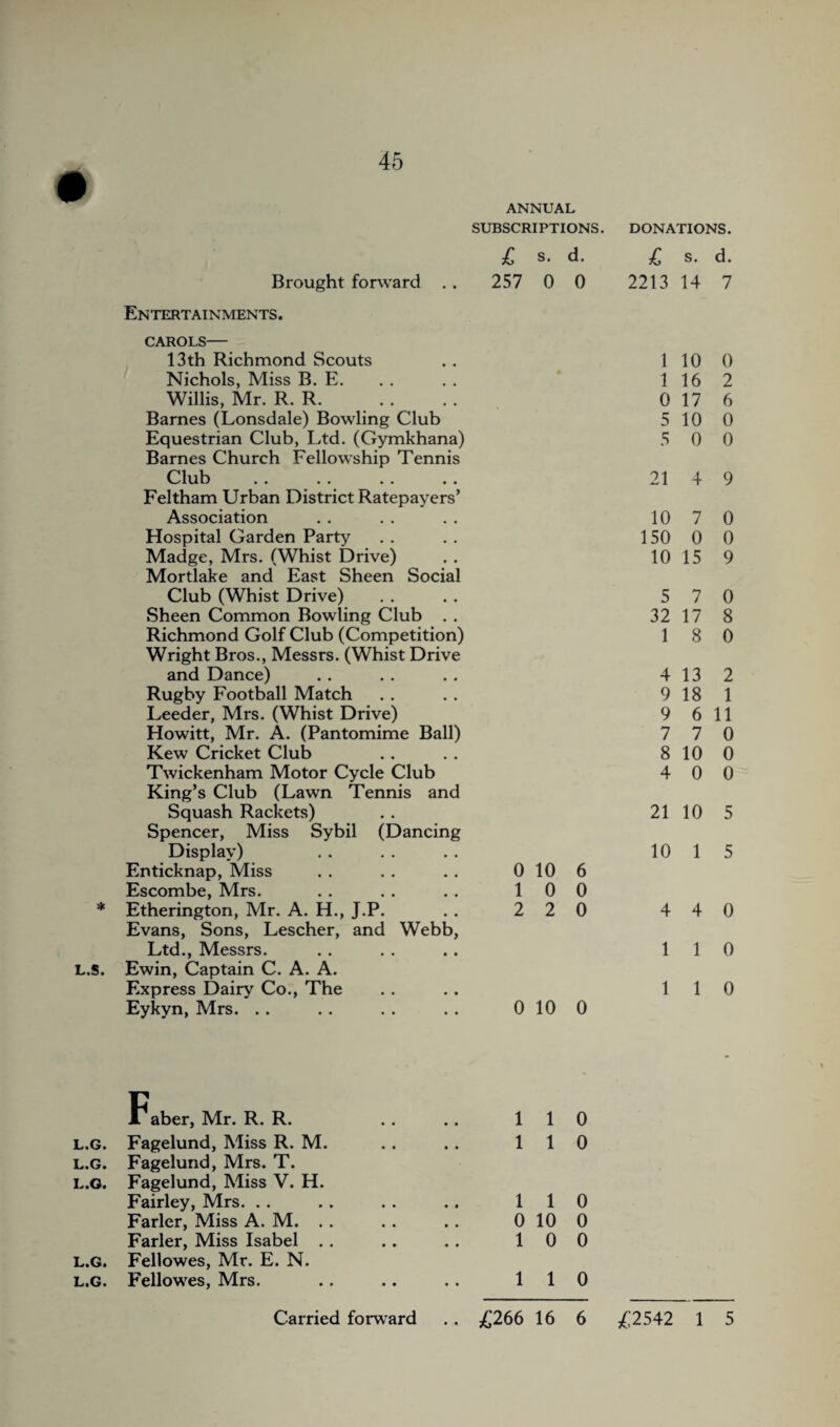 ANNUAL SUBSCRIPTIONS. £ s. d. Brought forward . . 257 0 0 Entertainments. carols— 13th Richmond Scouts Nichols, Miss B. E. Willis, Mr. R. R. Barnes (Lonsdale) Bowling Club Equestrian Club, Ltd. (Gymkhana) Barnes Church Fellowship Tennis Club Feltham Urban District Ratepayers’ Association Hospital Garden Party Madge, Mrs. (Whist Drive) Mortlake and East Sheen Social Club (Whist Drive) Sheen Common Bowling Club . . Richmond Golf Club (Competition) Wright Bros., Messrs. (Whist Drive and Dance) Rugby Football Match Leeder, Mrs. (Whist Drive) Howitt, Mr. A. (Pantomime Ball) Kew Cricket Club Twickenham Motor Cycle Club King’s Club (Lawn Tennis and Squash Rackets) Spencer, Miss Sybil (Dancing Display) Enticknap, Miss Escombe, Mrs. * Etherington, Mr. A. H., J.P. Evans, Sons, Lescher, and Webb, Ltd., Messrs. L.s. Ewin, Captain C. A. A. Express Dairy Co., The Eykyn, Mrs. 0 10 6 1 0 0 2 2 0 0 10 0 Faber, Mr. R. R. l.g. Fagelund, Miss R. M. l.g. Fagelund, Mrs. T. l.g. Fagelund, Miss V. H. Fairley, Mrs. . . Farler, Miss A. M. . . Farler, Miss Isabel . . l.g. Fellowes, Mr. E. N. l.g. Fellowes, Mrs. 1 1 0 1 1 0 1 1 0 0 10 0 1 0 0 1 1 0 Carried forward .. £266 16 6 donations. £ s. d. 2213 14 7 1 10 0 1 16 2 0 17 6 5 10 0 5 0 0 21 4 9 10 7 0 150 0 0 10 15 9 5 7 0 32 17 8 1 8 0 4 13 2 9 18 1 9 6 11 7 7 0 8 10 0 4 0 0 21 10 5 10 1 5 4 4 0 1 1 0 1 1 0 £2542 1 5