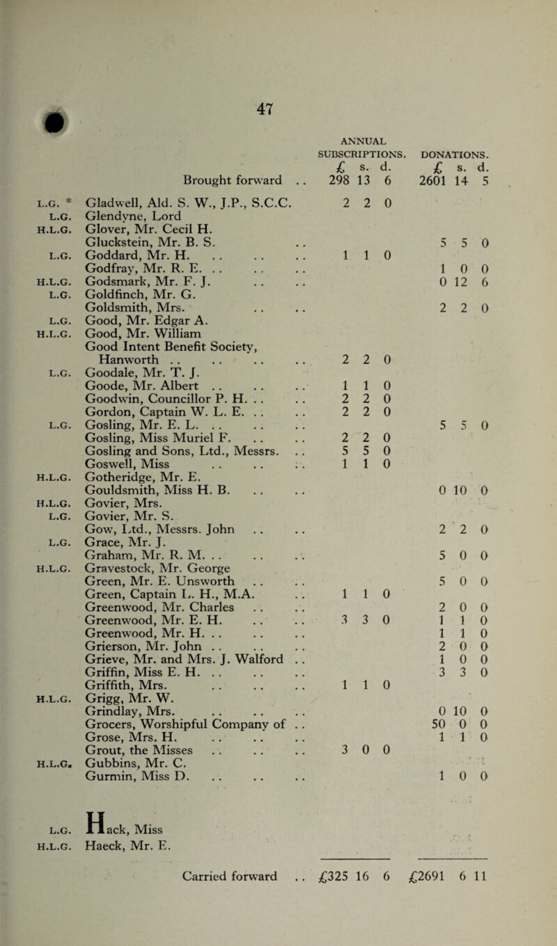 m ANNUAL SUBSCRIPTIONS. DONATIONS. £ s. d. £ s. d. Brought forward . . 298 13 6 2601 14 5 I..G. * Glad well, Aid. S. W., J.P., S.C.C. 2 2 0 L.G. Glendvne, Lord H.L.G. Glover, Mr. Cecil H. Gluckstein, Mr. B. S. 5 5 0 L.G. Goddard, Mr. H. 1 1 0 Godfray, Mr. R. E. . . 1 0 0 H.L.G. Godsmark, Mr. F. J. 0 12 6 L.G. Goldfinch, Mr. G. Goldsmith, Mrs. 2 2 0 L.G. Good, Mr. Edgar A. H.L.G. Good, Mr. William Good Intent Benefit Society, Hanworth . . 2 2 0 L.G. Goodale, Mr. T. J. Goode, Mr. Albert 1 1 0 Goodwin, Councillor P. H. . . 2 2 0 Gordon, Captain W. L. E. . . 2 2 0 L.G. Gosling, Mr. E. L. . . 5 5 0 Gosling, Miss Muriel F. 2 2 0 Gosling and Sons, Ltd., Messrs. 5 5 0 Goswell, Miss 1 1 0 H.L.G. Gotheridge, Mr. E. Gouldsmith, Miss H. B. 0 10 0 H.L.G. Govier, Mrs. L.G. Govier, Mr. S. Gow, Ltd., Messrs. John 2 2 0 L.G. Grace, Mr. J. Graham, Mr. R. M. 5 0 0 H.L.G. Gravestock, Mr. George Green, Mr. E. Unsworth 5 0 0 Green, Captain L. H., M.A. 1 1 0 Greenwood, Mr. Charles 2 0 0 Greenwood, Mr. E. H. 3 3 0 1 1 0 Greenwood, Mr. H. . . 1 1 0 Grierson, Mr. John 2 0 0 Grieve, Mr. and Mrs. J. Walford . . 1 0 0 Griffin, Miss E. H. . . 3 3 0 Griffith, Mrs. 1 1 0 H.L.G. Grigg, Mr. W. Grindlay, Mrs. 0 10 0 Grocers, Worshipful Company of . . 50 0 0 Grose, Mrs. H. 1 1 0 Grout, the Misses 3 0 0 H.L.G. Gubbins, Mr. C. ! Gurmin, Miss D. 1 0 0 l.g. Hack, Miss h.l.g. Haeck, Mr. E.