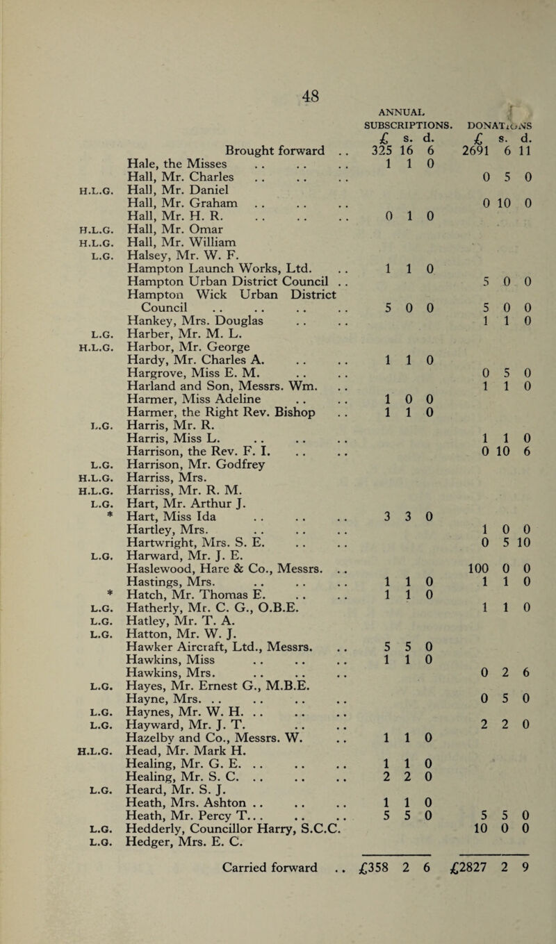 ANNUAL SUBSCRIPTIONS. DONATIONS £ s. d. £ s. d. Brought forward . . 325 16 6 2691 6 11 Hale, the Misses 1 1 0 Hall, Mr. Charles 0 5 0 H.L.G. Hall, Mr. Daniel Hall, Mr. Graham 0 10 0 Hall, Mr. H. R. 0 1 0 H.L.G. Hall, Mr. Omar * - H.L.G. Hall, Mr. William L.G. Halsey, Mr. W. F. Hampton Launch Works, Ltd. 1 1 0 Hampton Urban District Council . . 5 0 0 Hampton Wick Urban District Council 5 0 0 5 0 0 Hankey, Mrs. Douglas 1 1 0 L.G. Harber, Mr. M. L. H.L.G. Harbor, Mr. George Hardy, Mr. Charles A. 1 1 0 Hargrove, Miss E. M. 0 5 0 Harland and Son, Messrs. Wm. 1 1 0 Harmer, Miss Adeline 1 0 0 Harmer, the Right Rev. Bishop 1 1 0 L.G. Harris, Mr. R. Harris, Miss L. 1 1 0 Harrison, the Rev. F. I. 0 10 6 L.G. Harrison, Mr. Godfrey H.L.G. Harriss, Mrs. H.L.G. Harriss, Mr. R. M. L.G. Hart, Mr. Arthur J. * Hart, Miss Ida 3 3 0 Hartley, Mrs. 1 0 0 Hartwright, Mrs. S. E. 0 5 10 L.G. Harward, Mr. J. E. Haslewood, Hare & Co., Messrs. 100 0 0 Hastings, Mrs. 1 1 0 1 1 0 * Hatch, Mr. Thomas E. 1 1 0 L.G. Hatherly, Mr. C. G., O.B.E. 1 1 0 L.G. Hatley, Mr. T. A. L.G. Hatton, Mr. W. J. Hawker Aircraft, Ltd., Messrs. 5 5 0 Hawkins, Miss 1 1 0 Hawkins, Mrs. 0 2 6 L.G. Hayes, Mr. Ernest G., M.B.E. Hayne, Mrs. 0 5 0 L.G. Haynes, Mr. W. H. .. L.G. Hayward, Mr. J. T. 2 9 0 Hazelby and Co., Messrs. W. 1 1 0 H.L.G. Head, Mr. Mark H. Healing, Mr. G. E. . . 1 1 0 Healing, Mr. S. C. . . 2 2 0 L.G. Heard, Mr. S. J. Heath, Mrs. Ashton .. 1 1 0 Heath, Mr. Percy T.. . 5 5 0 5 5 0 L.G. Hedderly, Councillor Harry, S.C.C. 10 0 0 L.o. Hedger, Mrs. E. C.