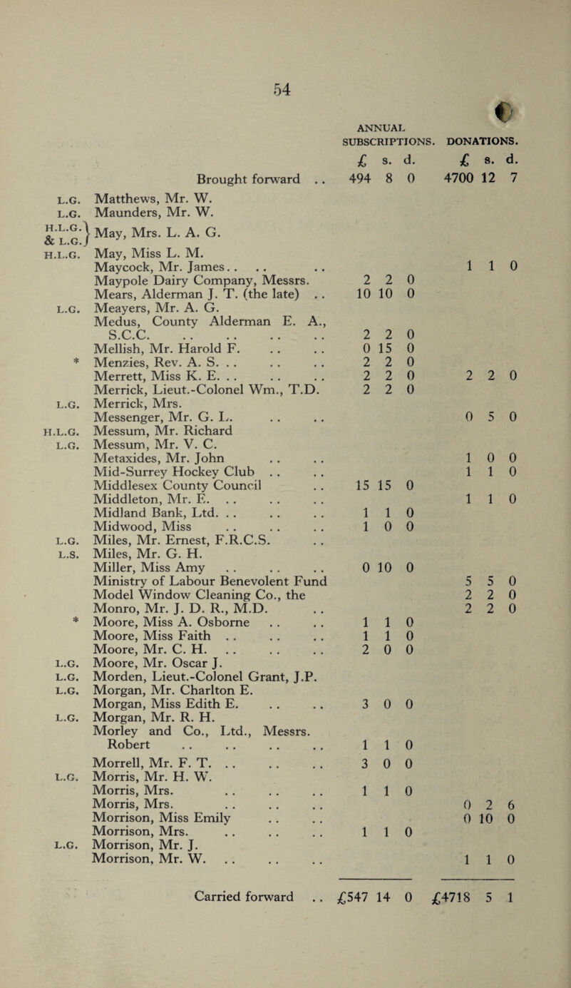 a 54 SUBSCRIPTIONS. l.g. Matthews, Mr. W. l.g. Maunders, Mr. W. L G ) May, Mrs. L. A. G. L.G. J l.g. May, Miss L. M. Maycock, Mr. James. ... Maypole Dairy Company, Messrs. Mears, Alderman J. T. (the late) . . l.g. Meayers, Mr. A. G. Medus, County Alderman E. A., s.c.c. Mellish, Mr. Harold F. * Menzies, Rev. A. S. . . Merrett, Miss K. E. . . Merrick, Lieut.-Colonel Wm., T.D. l.g. Merrick, Mrs. Messenger, Mr. G. L. h.l.g. Messum, Mr. Richard l.g. Messum, Mr. V. C. Metaxides, Mr. John Mid-Surrey Hockey Club Middlesex County Council Middleton, Mr. E. Midland Bank, Ltd. Midwood, Miss l.g. Miles, Mr. Ernest, F.R.C.S. l.s. Miles, Mr. G. H. Miller, Miss Amy Ministry of Labour Benevolent Fund Model Window Cleaning Co., the Monro, Mr. J. D. R., M.D. * Moore, Miss A. Osborne Moore, Miss Faith Moore, Mr. C. H. l.g. Moore, Mr. Oscar J. l.g. Morden, Lieut.-Colonel Grant, J.P. l.g. Morgan, Mr. Charlton E. Morgan, Miss Edith E. l.g. Morgan, Mr. R. H. Morley and Co., Ltd., Messrs. Robert Morrell, Mr. F. T. . . l.g. Morris, Mr. H. W. Morris, Mrs. Morris, Mrs. Morrison, Miss Emily Morrison, Mrs. l.g. Morrison, Mr. J. Morrison, Mr. W. £ s. d. 2 2 0 10 10 0 2 2 0 0 15 0 2 2 0 2 2 0 2 2 0 15 15 0 1 1 0 1 0 0 0 10 0 1 1 0 1 1 0 2 0 0 3 0 0 1 1 0 3 0 0 1 1 0 1 1 0 « DONATIONS. £ 8. d. 1 1 0 2 2 0 0 5 0 1 0 0 1 1 0 1 1 0 5 5 0 2 2 0 2 2 0 0 2 6 0 10 0 1 1 0