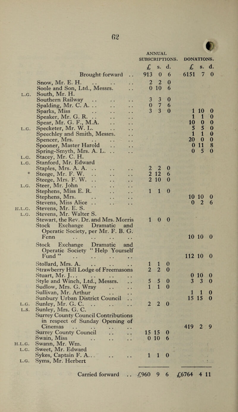 0.2 c ANNUAL SUBSCRIPTIONS. DONATIONS. £ s. d. £ s. c Brought forward . . 913 0 6 6151 7 Snow, Mr. E. H. 2 2 0 Soole and Son, Ltd., Messrs. 0 10 6 L.G. South, Mr. H. Southern Railway 3 3 0 Spalding, Mr. C. A. . . 0 7 6 Sparks, Miss 3 3 0 1 10 Speaker, Mr. G. R. . . 1 1 ’ Spear, Mr. G. F., M.A. 10 0 L.G. Specketer, Mr. W. L. 5 5 Speechley and Smith, Messrs. 1 1 Spencer, Mrs. 20 0 Spooner, Master Harold 0 11 Spring-Smyth, Mrs. A. L. . . 0 5 ■ L.G. Stacey, Mr. C. H. L.G. Stanford, Mr. Edward Staples, Mrs. A. A. . . 2 2 0 * Steege, Mr. F. W. 2 12 6 Steege, Mrs. F. W. . . 2 10 0 L.G. Steer, Mr. John Stephens, Miss E. R. 1 1 0 Stephens, Mrs. 10 10 Stevens, Miss Alice . . 0 2 H.L.G. Stevens, Mr. E. S. L.G. Stevens, Mr. Walter S. Stewart, the Rev. Dr. and Mrs. Morris 1 0 0 Stock Exchange Dramatic and Operatic Society, per Mr. F. B. G. Fenn 10 10 ( Stock Exchange Dramatic and Operatic Society “ Help Yourself Fund ” 112 10 ( Stollard, Mrs. A. 1 1 0 Strawberry Hill Lodge of Freemasons 2 2 0 Stuart, Mr. J.. . 0 10 ( Style and Winch, Ltd., Messrs. 5 5 0 3 3 ( Sudlow, Mrs. G. Wray 1 1 0 Sullivan, Mr. Arthur 1 1 ( Sunburv Urban District Council . . 15 15 ( L.G. Sunley, Mr. G. C. 2 2 0 L.S. Sunley, Mrs. G. C. Surrey County Council Contributions in respect of Sunday Opening of Cinemas 419 2 c Surrey County Council 15 15 0 Swain, Miss 0 10 6 H.L.G. Swann, Mr. Wm. L.G. Sweet, Mr. Edward Sykes, Captain F. A.. . 1 1 0 L.G. Syms, Mr. Herbert